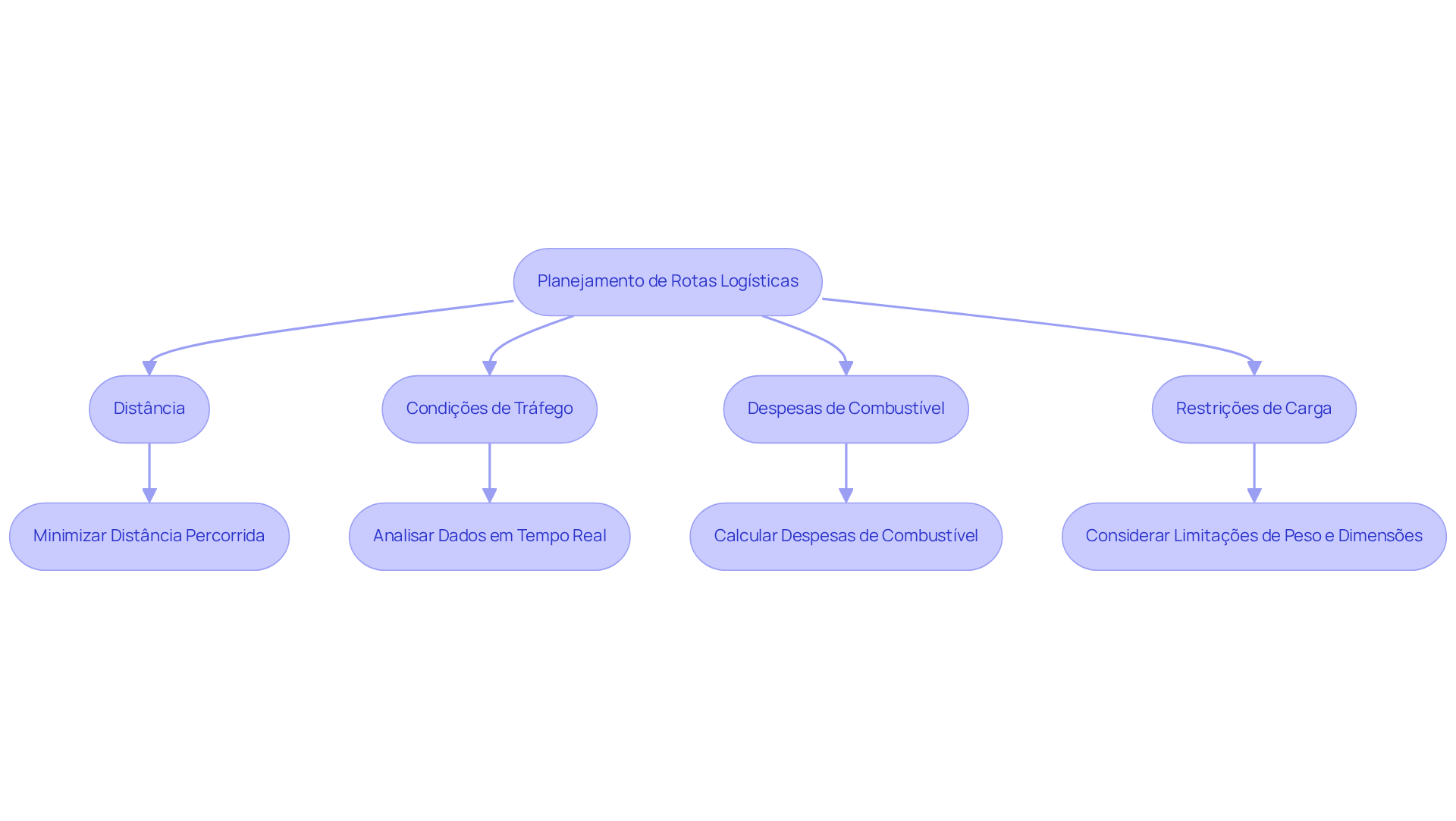 Cada bloco representa um fator importante no planejamento de rotas. Siga as setas para entender como cada um deles se conecta ao processo de otimização das entregas.