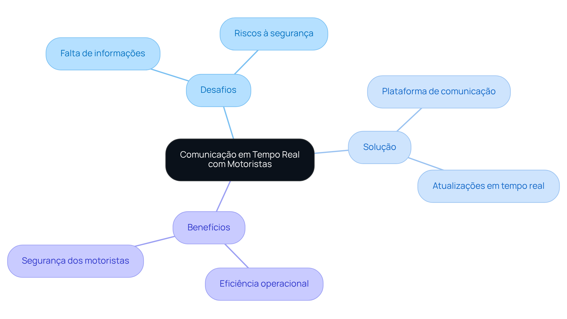 O centro representa a comunicação em tempo real, enquanto os ramos mostram os desafios, a solução e os benefícios. Siga os ramos para entender como cada parte se relaciona com a comunicação e a operação logística.