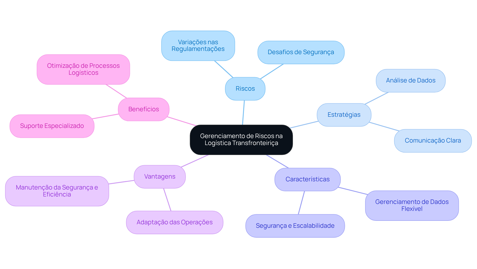 O mapa começa com o gerenciamento de riscos no centro e se ramifica para mostrar os diferentes aspectos, como riscos, estratégias e benefícios. Siga as ramificações para entender como cada parte se relaciona com o todo.