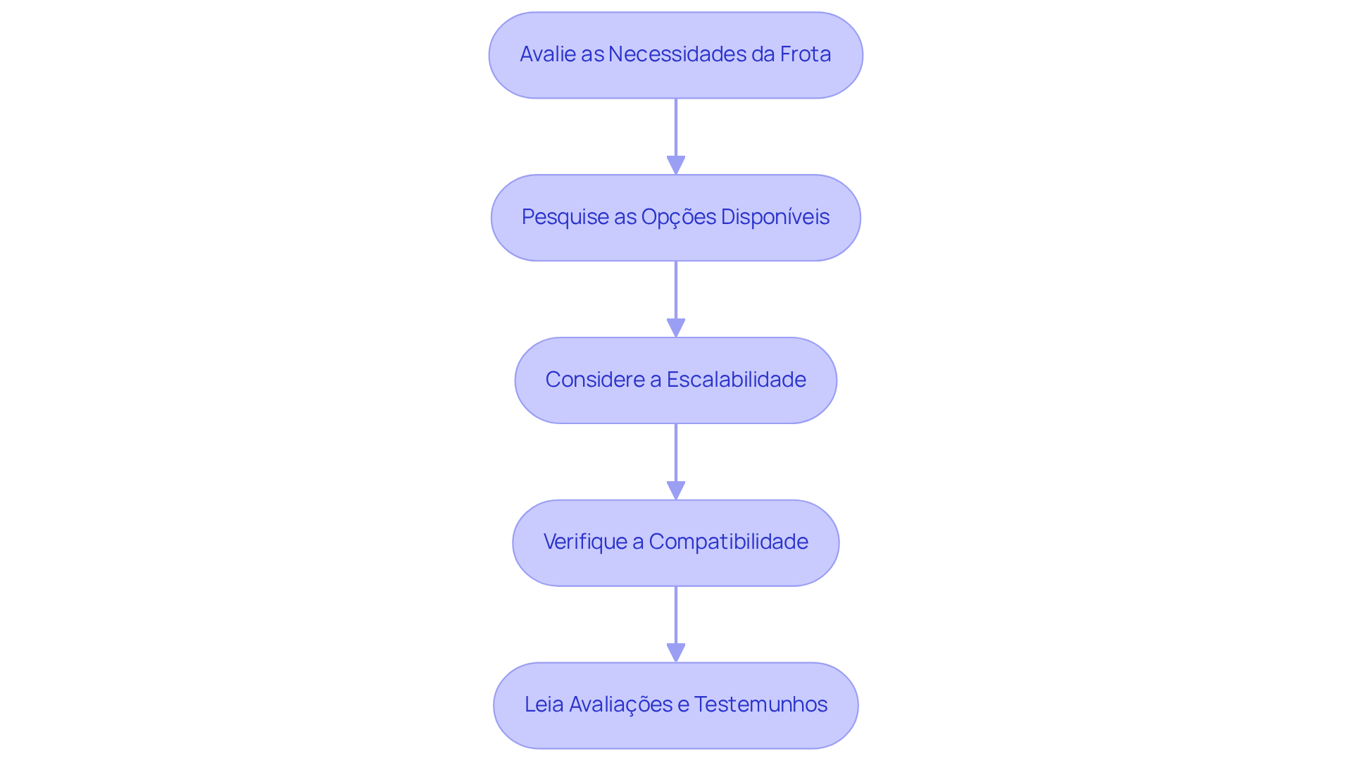 Cada caixa representa uma etapa que você deve seguir para escolher o sistema de GPS ideal. Siga as setas para entender como cada passo leva ao próximo.
