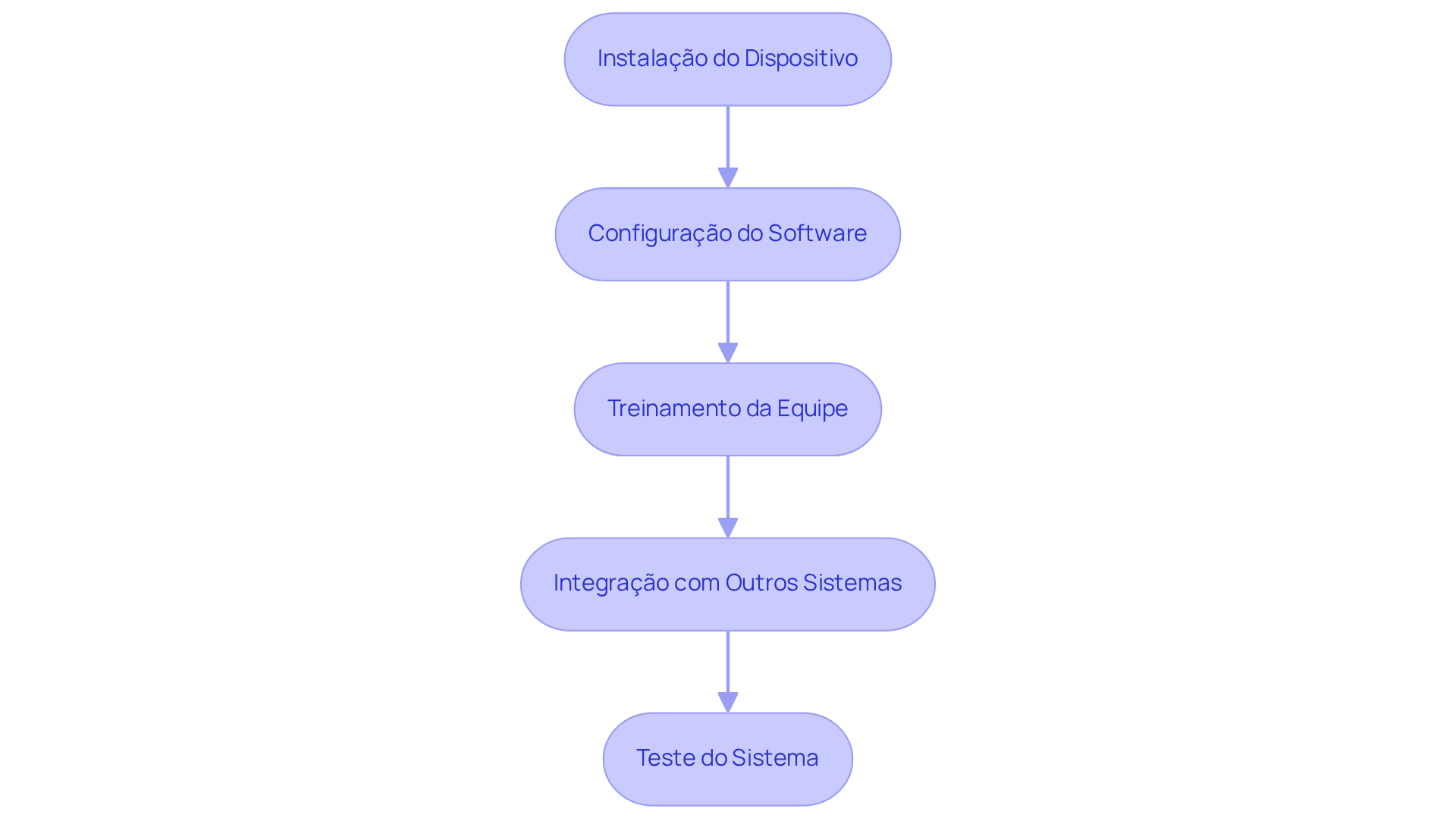 Cada caixa representa uma etapa do processo de configuração do GPS. Siga as setas para entender como cada etapa leva à próxima, garantindo que o sistema esteja pronto para otimizar suas operações.