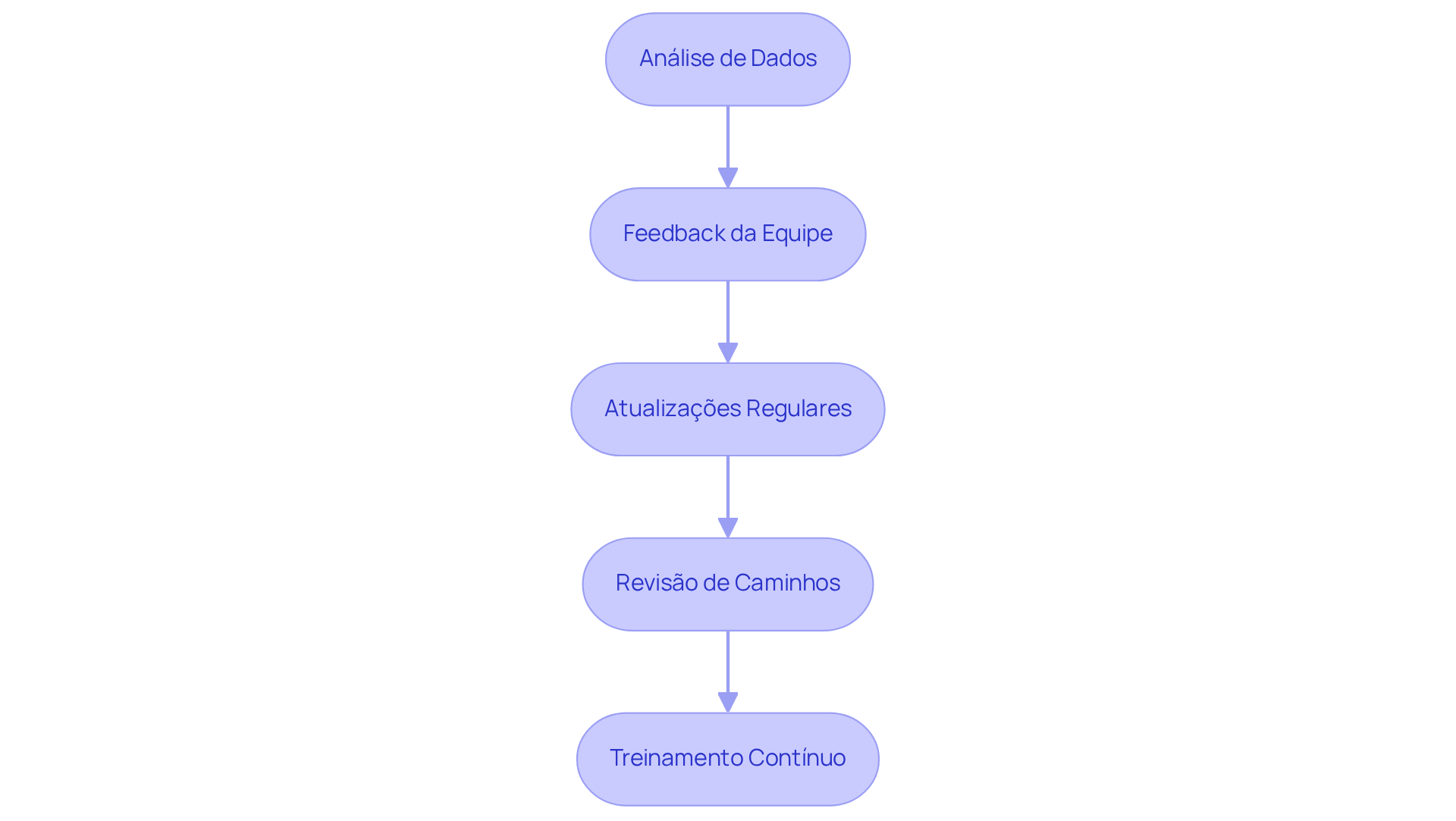 Cada caixa representa uma prática importante para otimizar o uso do GPS. Siga as setas para entender como cada etapa se conecta e contribui para a eficiência da frota.