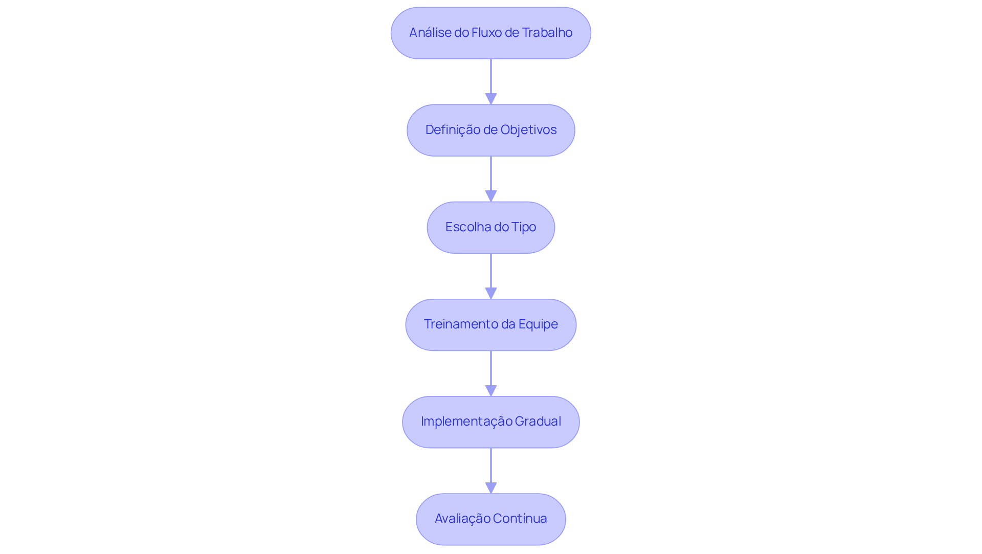 Cada caixa representa uma etapa no processo de implementação. Siga as setas para entender como cada fase se conecta e leva à próxima.