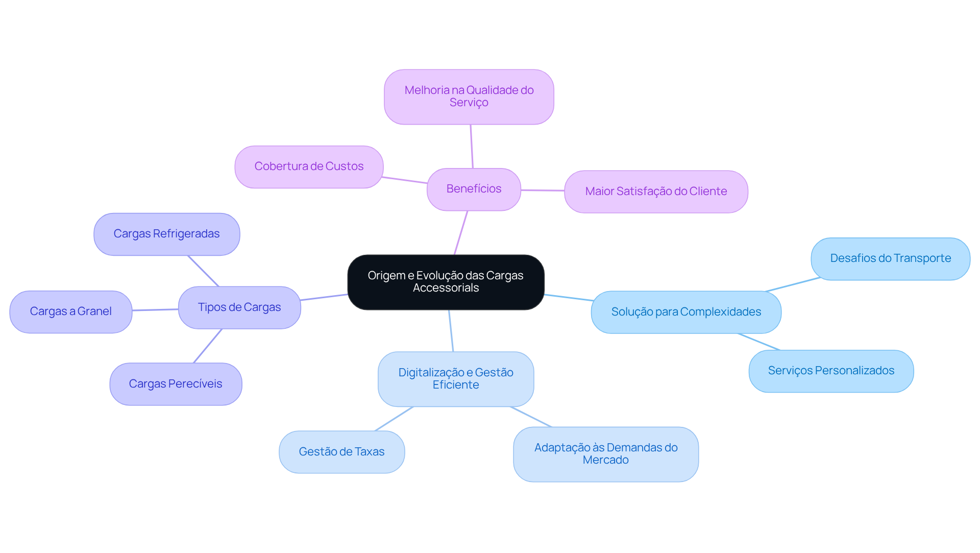 O nó central representa o tema principal, enquanto as ramificações mostram as diferentes facetas da evolução das cargas acessórias. Siga os ramos para entender como cada aspecto se relaciona com o todo.