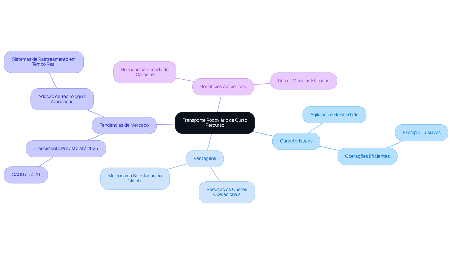 O nó central representa o tema principal, enquanto as ramificações mostram as diferentes áreas de foco, como características e vantagens. Siga as linhas para entender como cada aspecto se relaciona com o transporte rodoviário de curto percurso.