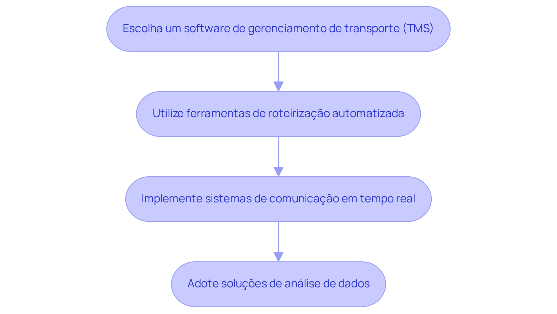 Cada caixa representa uma etapa no processo de implementação. Siga as setas para entender como cada etapa leva à próxima, ajudando a otimizar o transporte rodoviário.