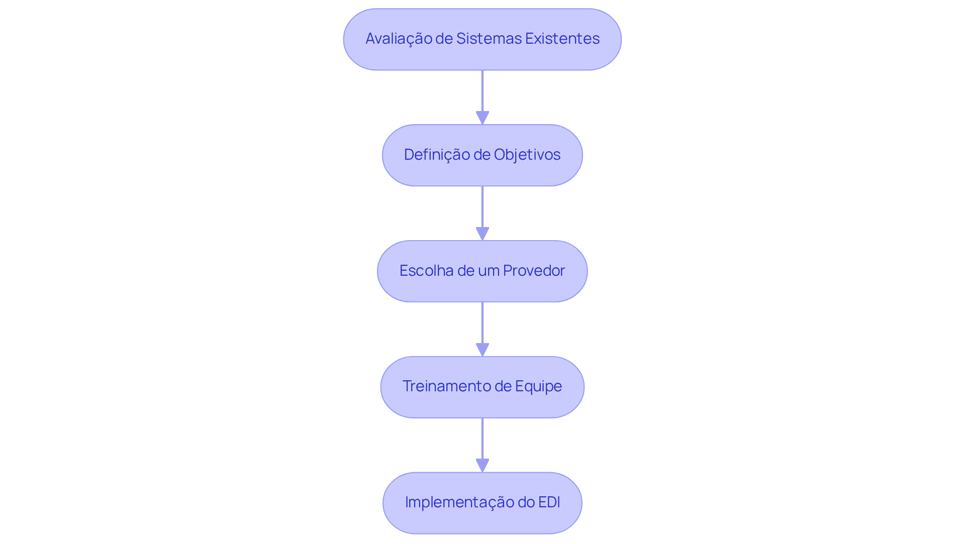 Cada caixa representa uma etapa do processo de implementação do EDI. Siga as setas para entender como cada fase se conecta e leva à próxima. Cada caixa representa uma etapa do processo de implementação do EDI. Siga as setas para entender como cada fase se conecta e leva à próxima.