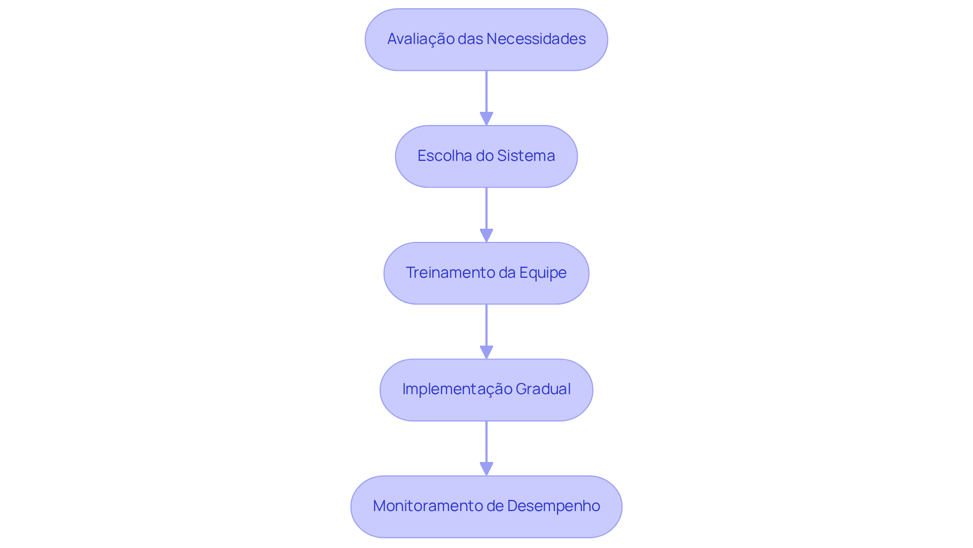 Cada caixa representa uma etapa no processo de gestão de frotas. Siga as setas para entender como cada passo leva ao próximo, ajudando a garantir uma implementação eficaz. Cada caixa representa uma etapa no processo de gestão de frotas. Siga as setas para entender como cada passo leva ao próximo, ajudando a garantir uma implementação eficaz.