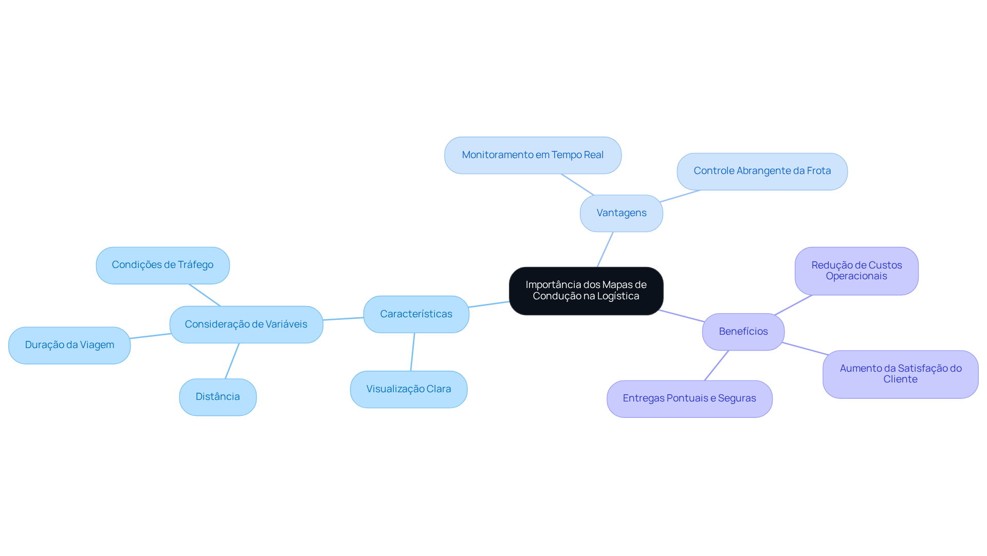 O centro representa a importância dos mapas de condução, enquanto as ramificações mostram suas características, vantagens e benefícios. Siga as linhas para entender como cada parte se relaciona com o todo. O centro representa a importância dos mapas de condução, enquanto as ramificações mostram suas características, vantagens e benefícios. Siga as linhas para entender como cada parte se relaciona com o todo.