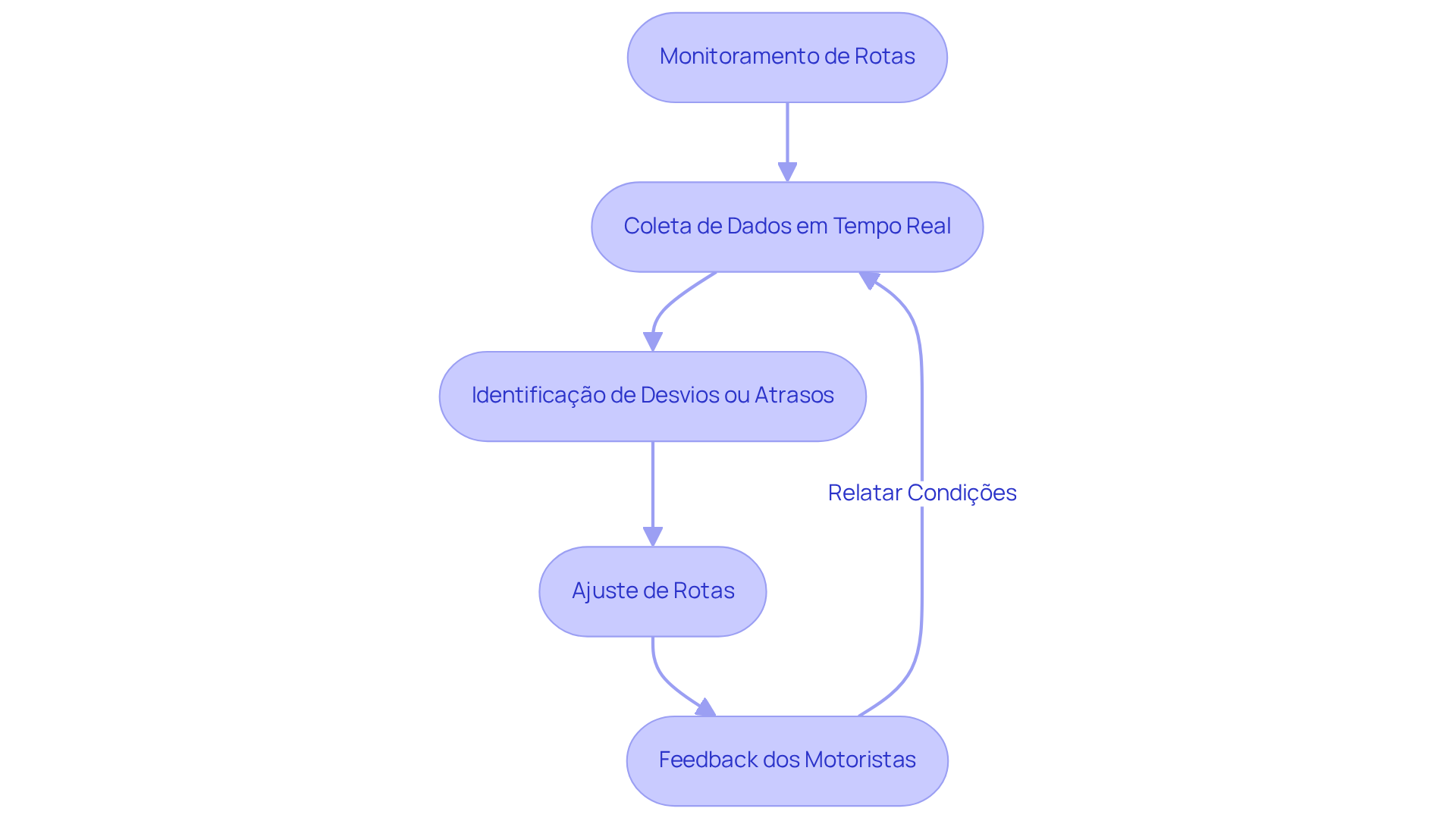 Cada etapa do fluxograma mostra como as operações logísticas são monitoradas e ajustadas. Siga as setas para entender como os dados em tempo real influenciam as decisões e melhoram a eficiência. Cada etapa do fluxograma mostra como as operações logísticas são monitoradas e ajustadas. Siga as setas para entender como os dados em tempo real influenciam as decisões e melhoram a eficiência.