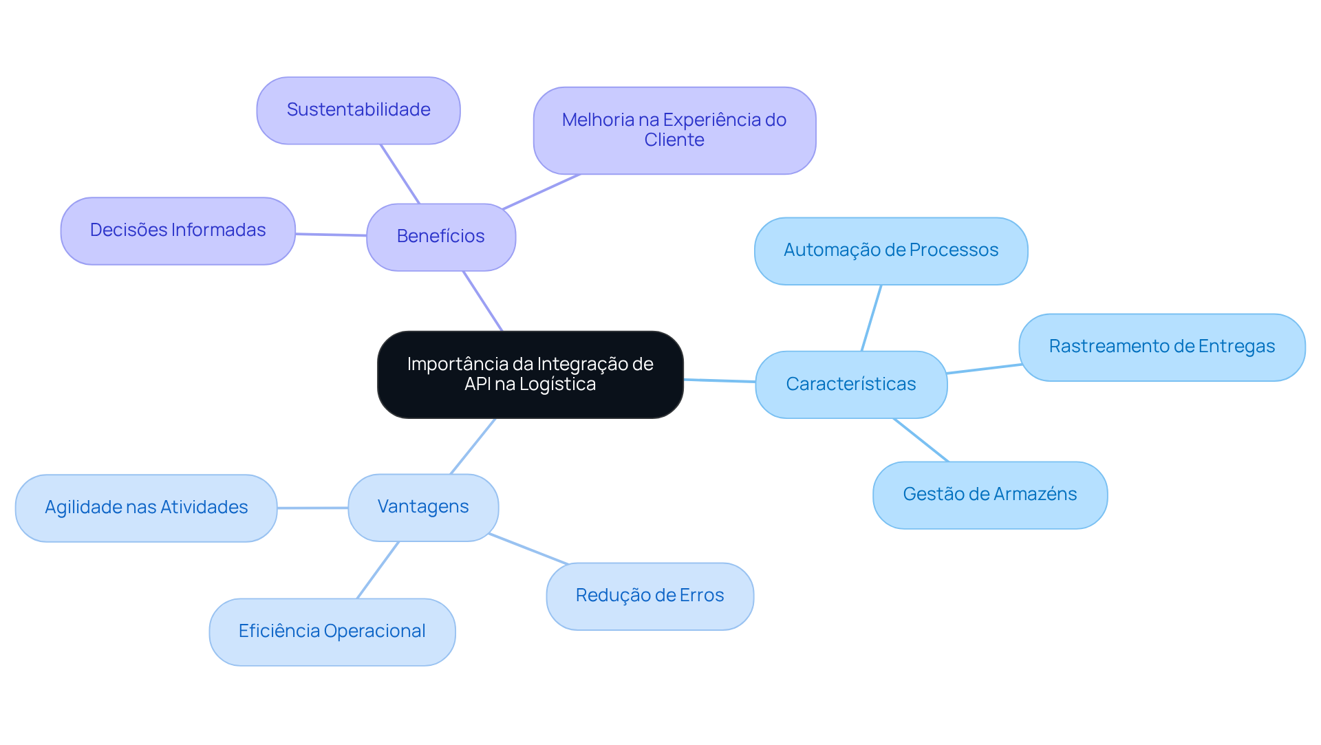 O nó central representa a ideia principal, enquanto as ramificações mostram as características, vantagens e benefícios da integração de API. Siga as ramificações para entender como cada aspecto contribui para a logística moderna. O nó central representa a ideia principal, enquanto as ramificações mostram as características, vantagens e benefícios da integração de API. Siga as ramificações para entender como cada aspecto contribui para a logística moderna.