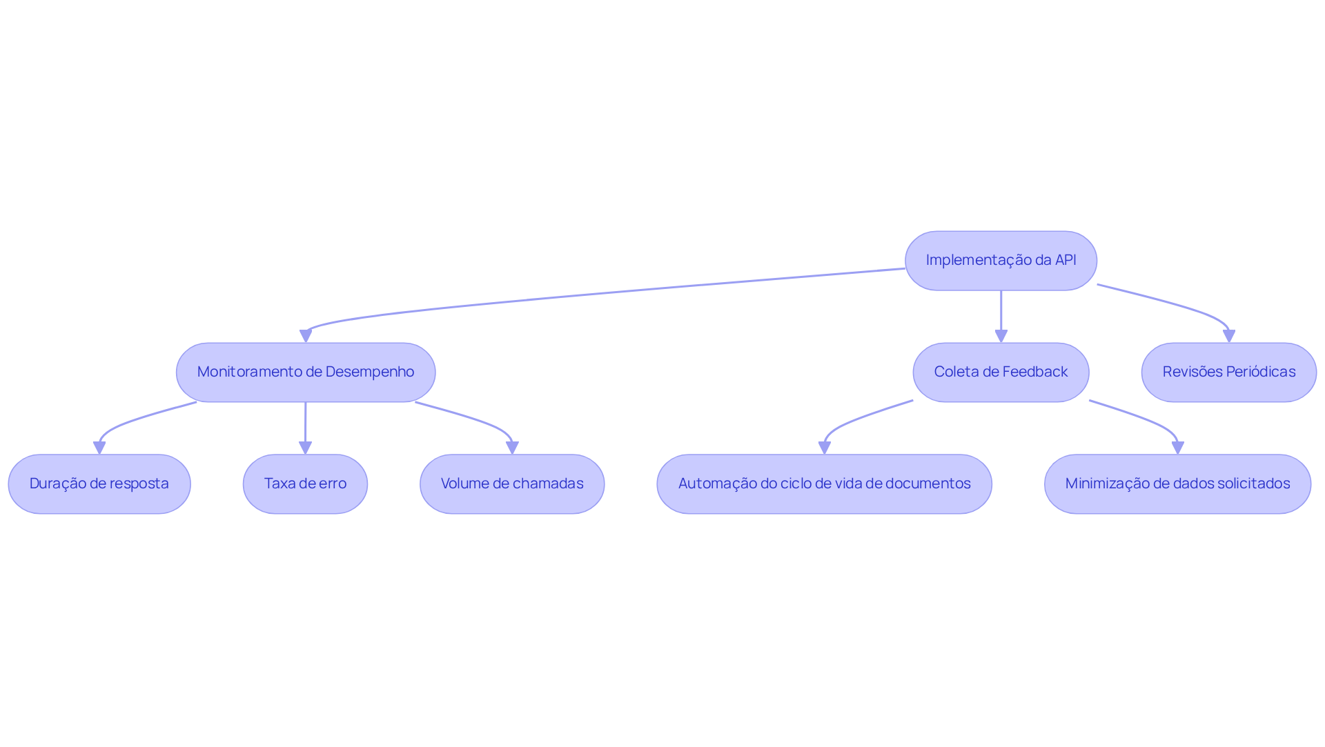 Cada etapa representa uma parte do processo de monitoramento e otimização da API. Siga as setas para entender como cada ação contribui para a eficiência e a eficácia da integração. Cada etapa representa uma parte do processo de monitoramento e otimização da API. Siga as setas para entender como cada ação contribui para a eficiência e a eficácia da integração.