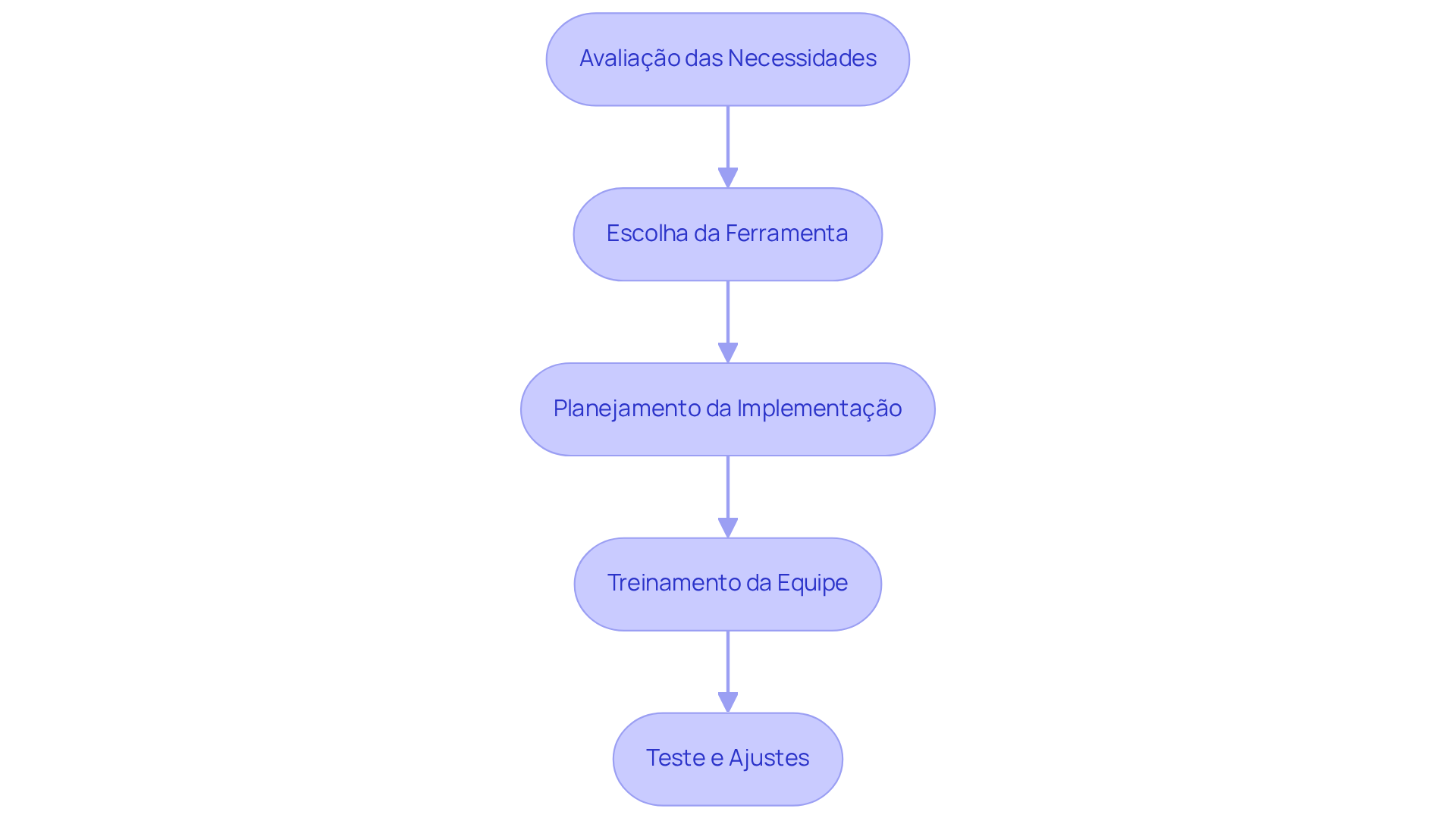 Cada caixa representa uma fase do processo de implementação. Siga as setas para entender como cada etapa leva à próxima.