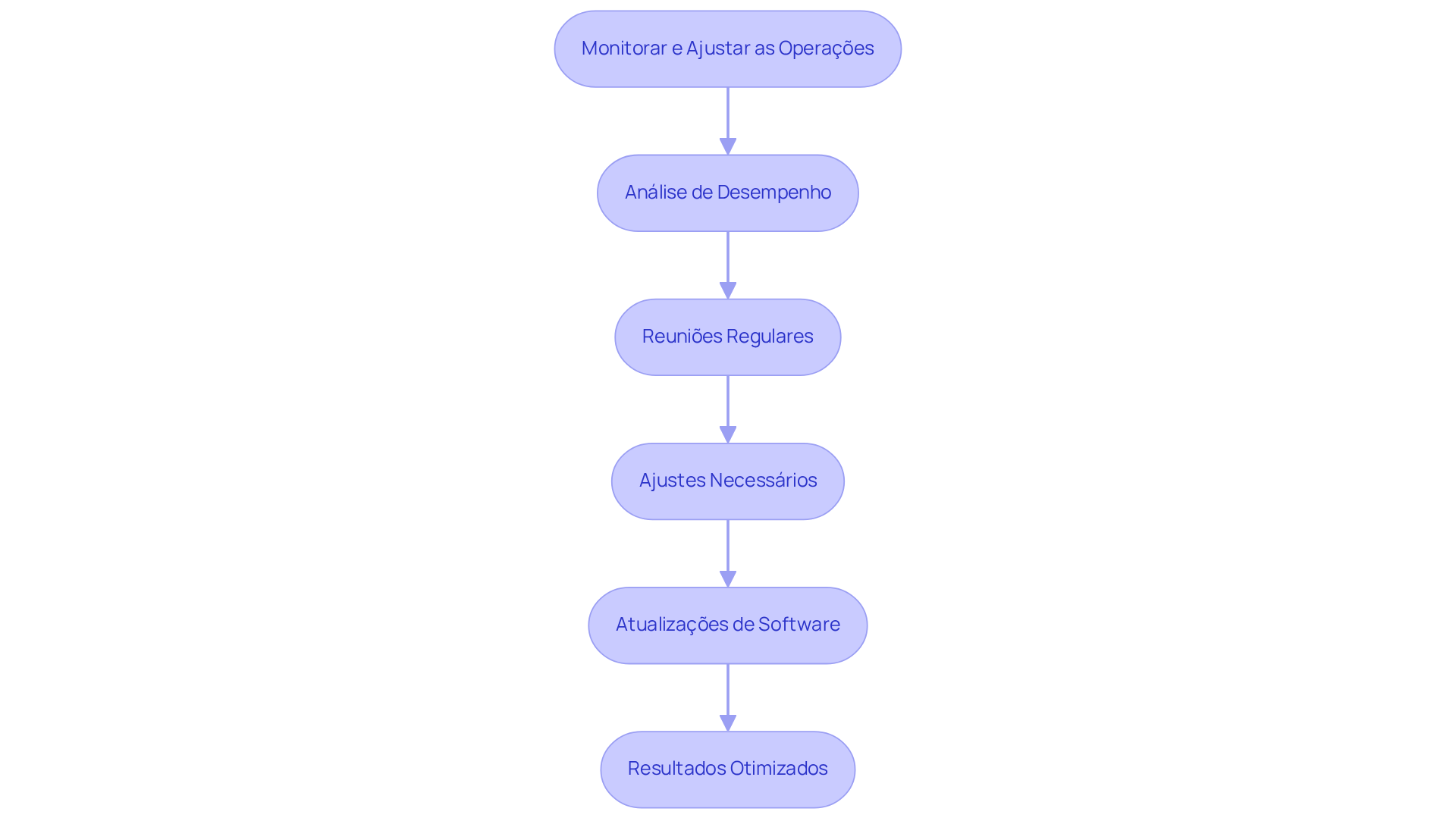 Cada bloco representa uma etapa no processo de monitoramento e ajuste. Siga as setas para entender como cada ação se conecta e contribui para a eficiência geral.
