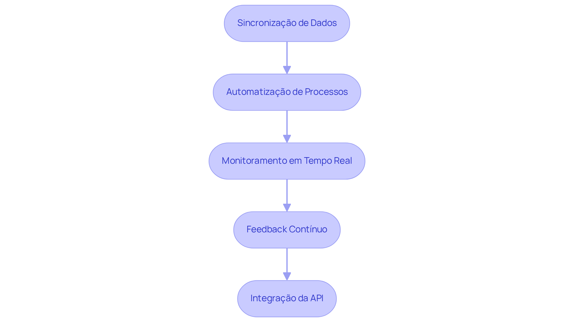 Cada caixa representa uma etapa do processo de integração. Siga as setas para entender como cada ação se conecta e contribui para a eficiência das operações.