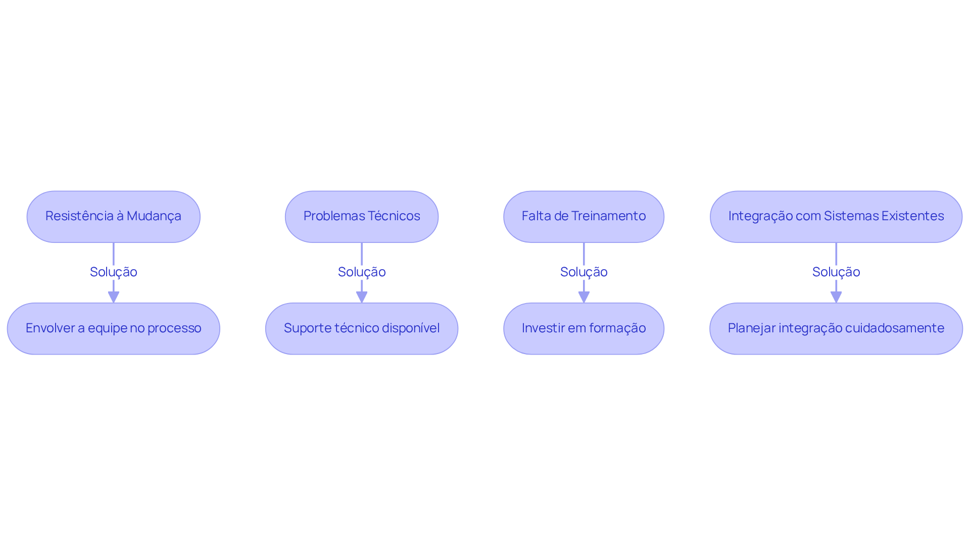 Cada caixa representa um desafio que pode surgir durante a implementação. As setas mostram como cada desafio pode ser superado com uma solução específica. Siga o fluxo para entender como lidar com cada situação.