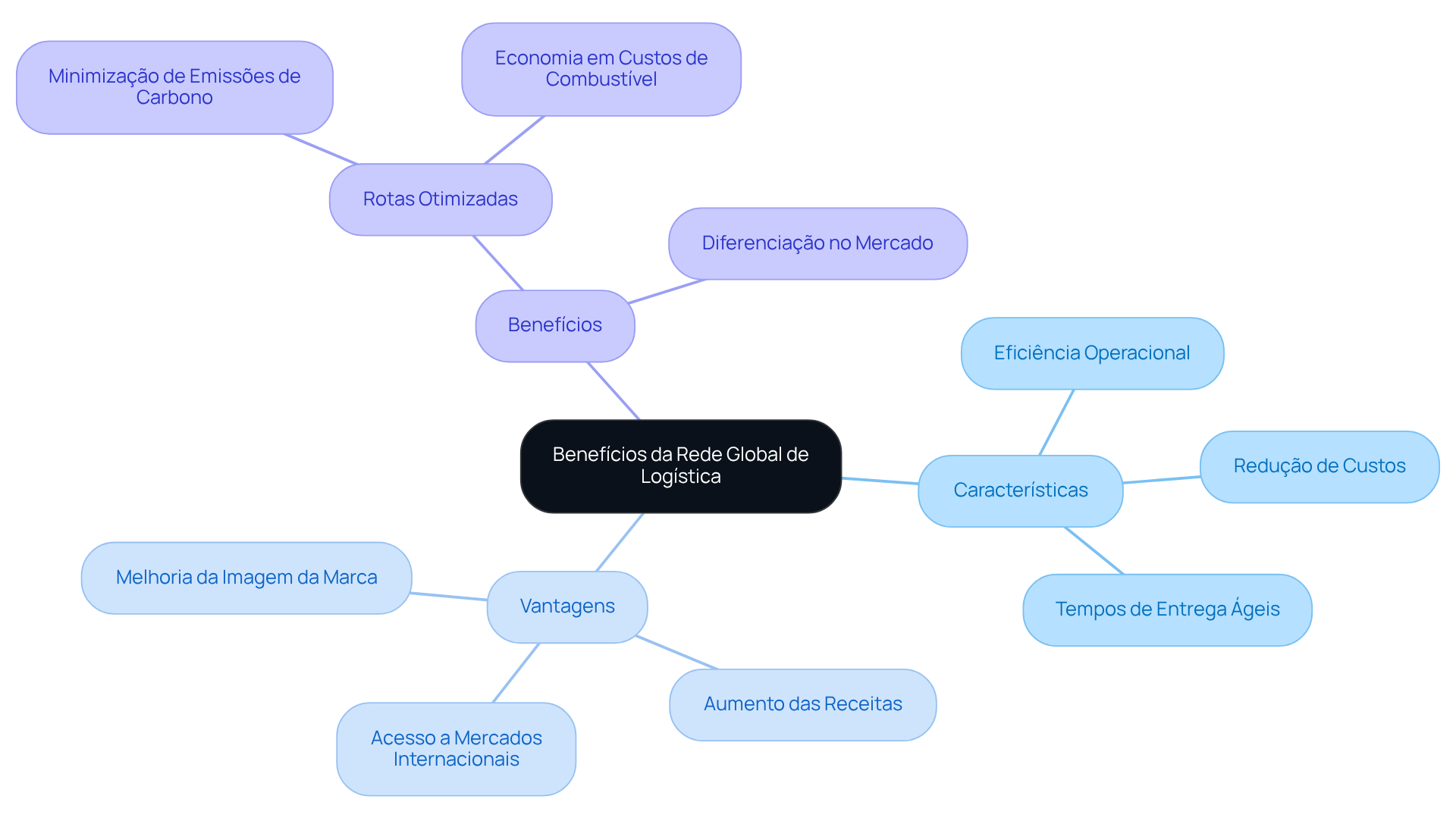 O centro representa a ideia principal, enquanto as ramificações mostram as características, vantagens e benefícios que as pequenas empresas podem obter com a logística global. Siga as ramificações para entender como cada aspecto contribui para o sucesso.
