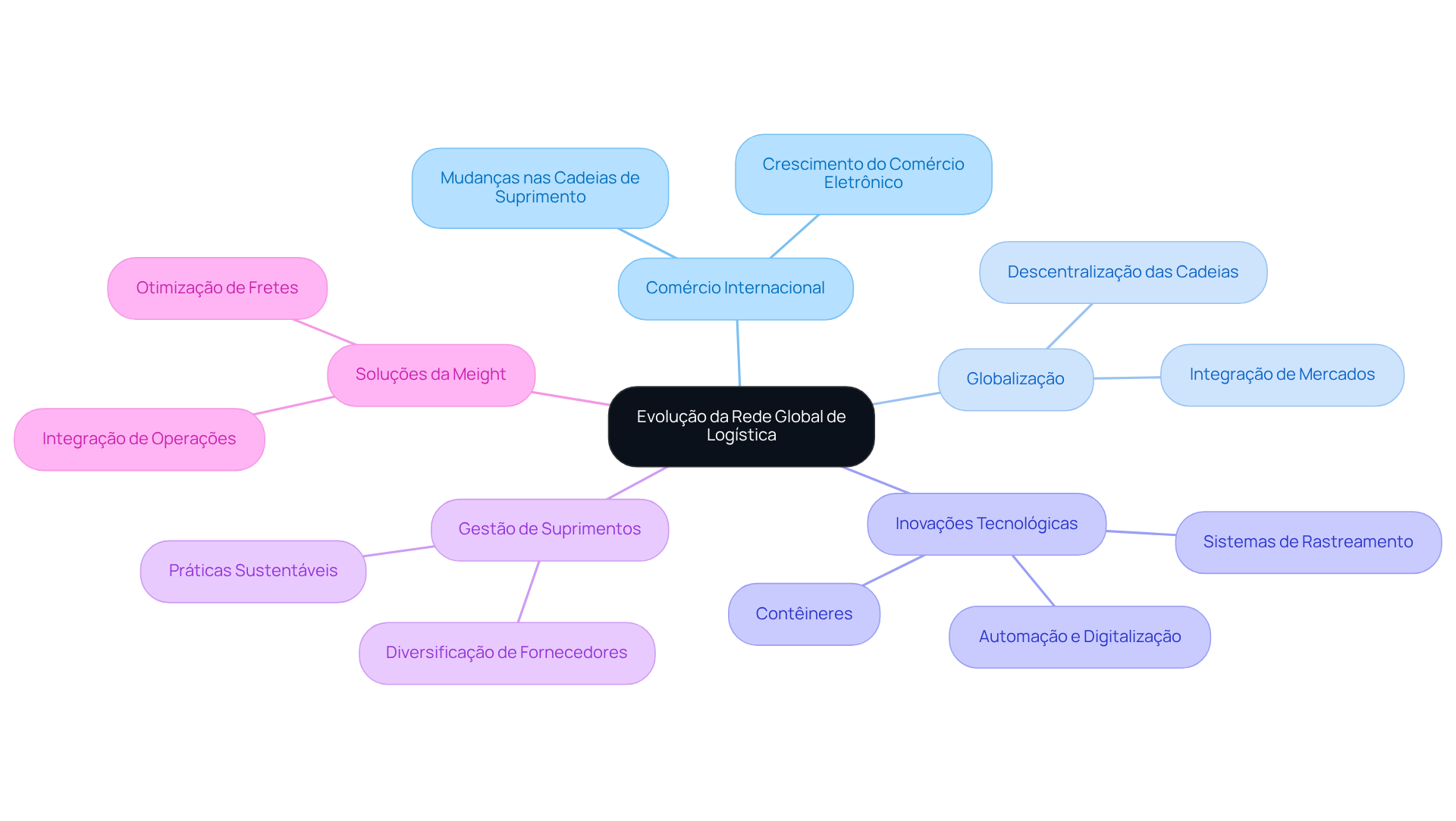 O nó central representa a evolução da logística, enquanto os ramos mostram os principais fatores que influenciam essa evolução. Siga os ramos para entender como cada elemento se conecta e contribui para a logística global.
