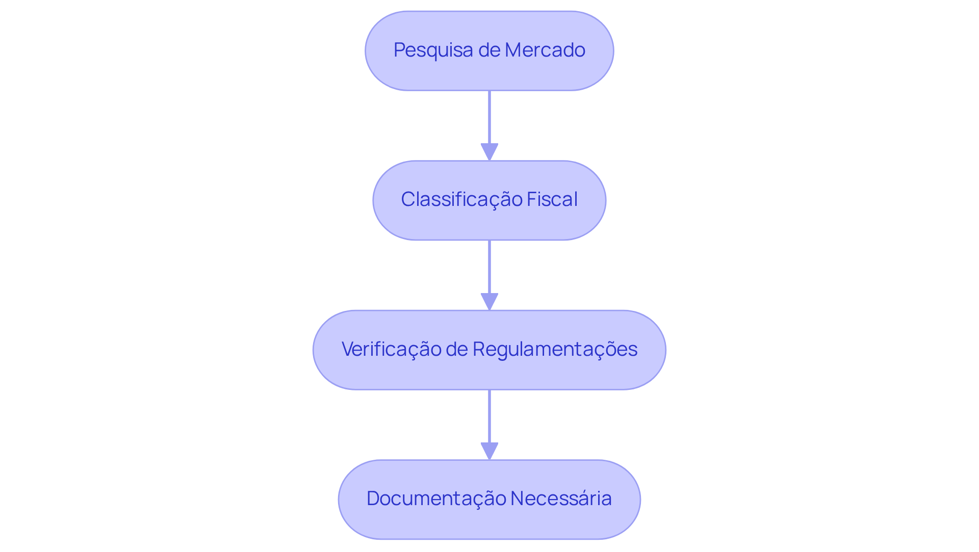 Cada etapa representa uma fase do processo de importação - siga as setas para entender como cada uma leva à próxima.