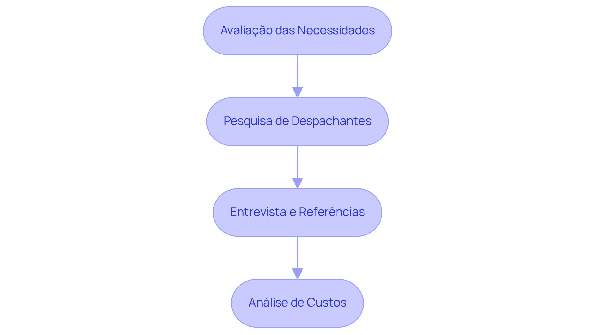 Cada caixa representa uma etapa no processo de escolha de um despachante aduaneiro. Siga as setas para entender como cada passo leva ao próximo.