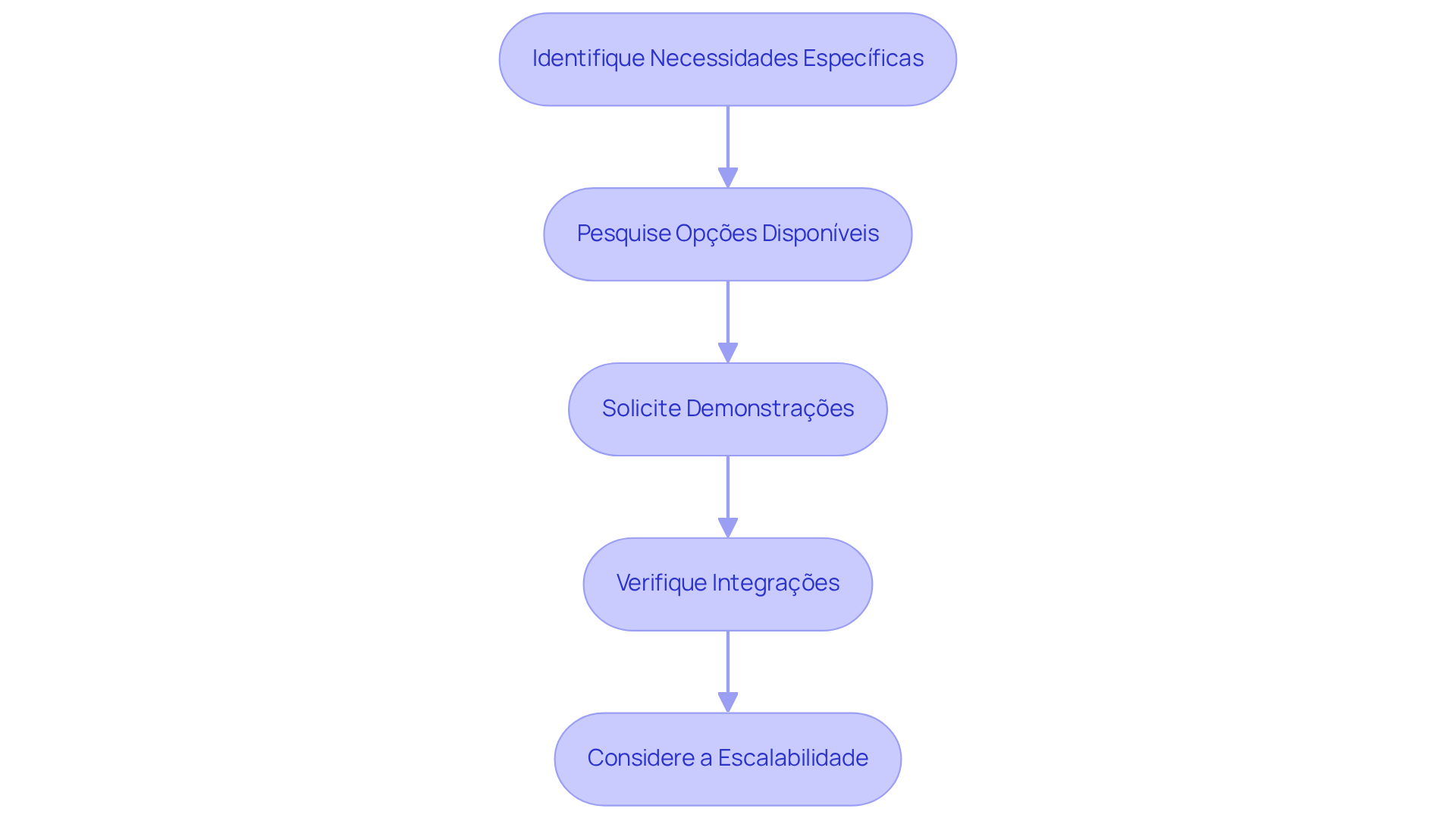 Cada etapa representa uma ação que você deve seguir para escolher o software ideal. Siga as setas para ver como cada passo leva ao próximo. Cada etapa representa uma ação que você deve seguir para escolher o software ideal. Siga as setas para ver como cada passo leva ao próximo.
