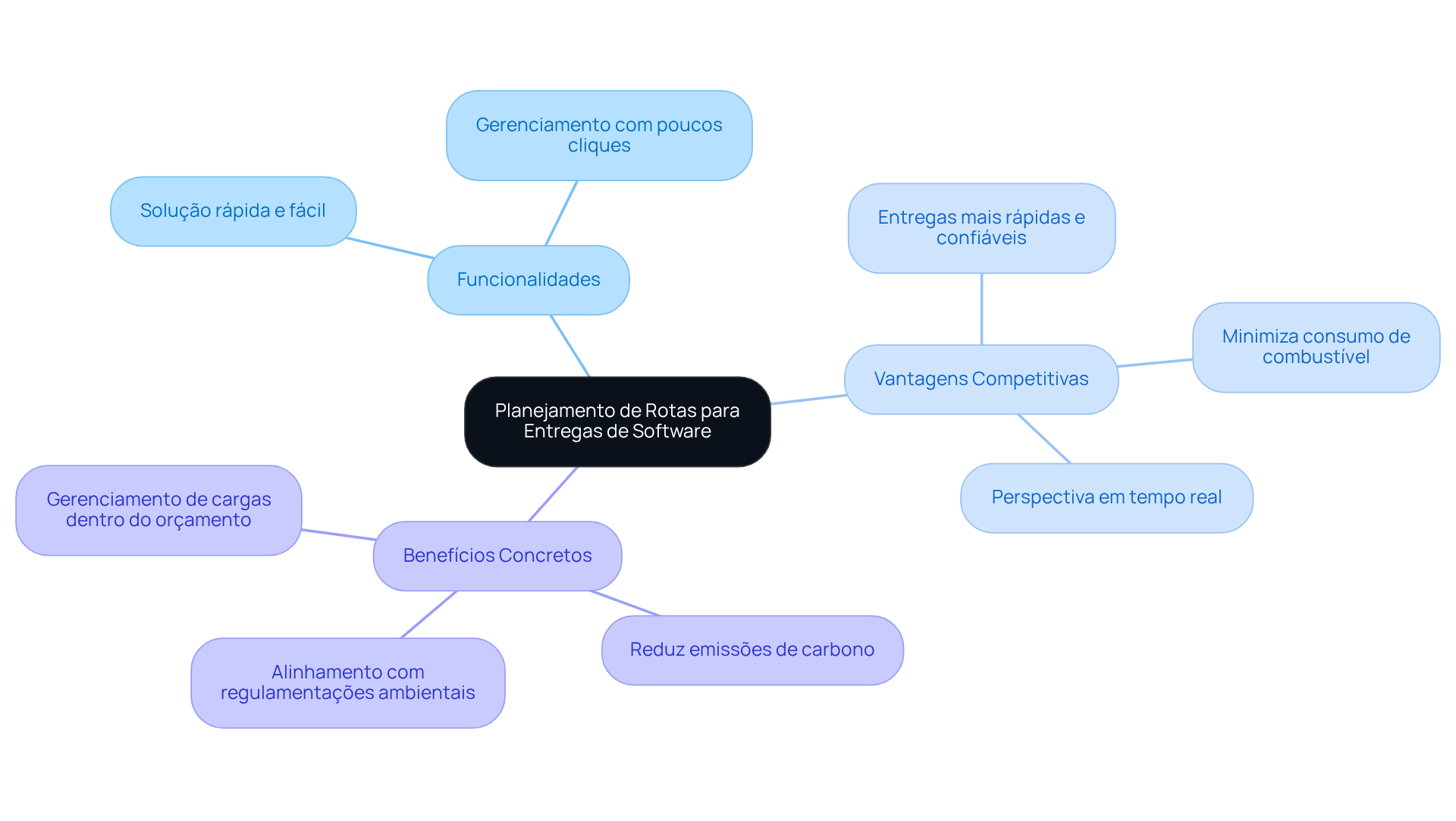 O nó central representa o tema principal, enquanto as ramificações mostram as diferentes áreas que se relacionam com o planejamento de rotas. Cada sub-ramificação fornece detalhes adicionais, ajudando a visualizar como tudo se conecta. O nó central representa o tema principal, enquanto as ramificações mostram as diferentes áreas que se relacionam com o planejamento de rotas. Cada sub-ramificação fornece detalhes adicionais, ajudando a visualizar como tudo se conecta.