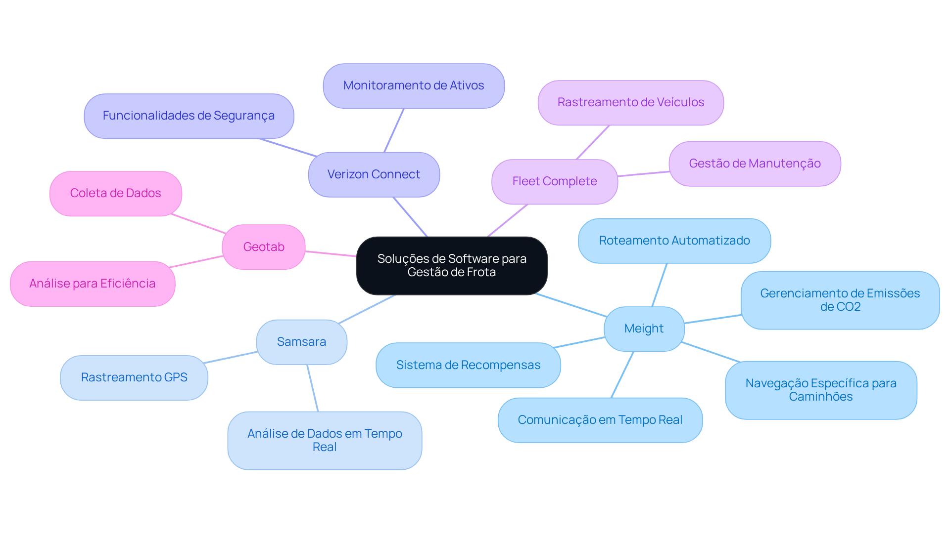 No centro, você encontrará o tema principal. As ramificações mostram as diferentes soluções de software, e as sub-ramificações detalham as características de cada uma. Isso ajuda a entender rapidamente como cada solução pode beneficiar a gestão de frota.