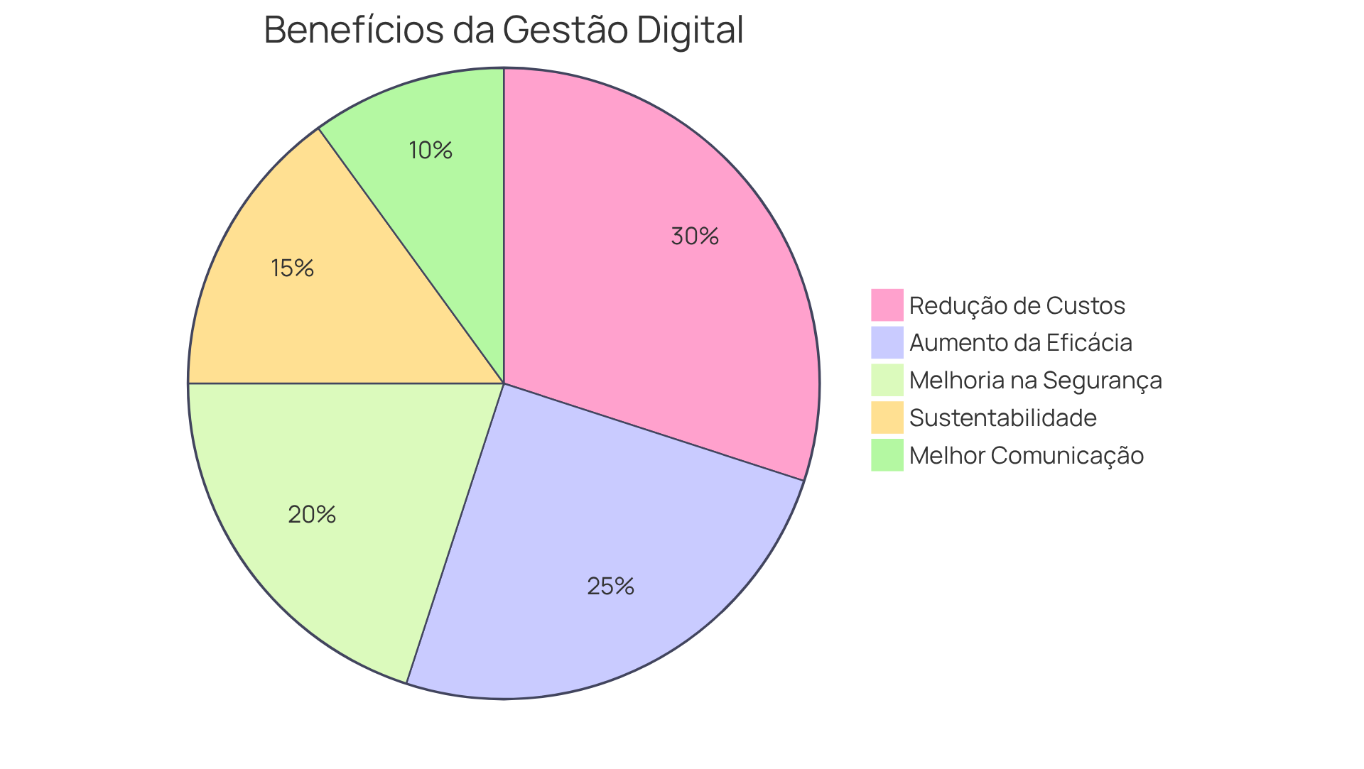 Cada fatia do gráfico mostra um benefício da gestão de frotas digital. Quanto maior a fatia, mais importante ou impactante é esse benefício para as operações das empresas. Cada fatia do gráfico mostra um benefício da gestão de frotas digital. Quanto maior a fatia, mais importante ou impactante é esse benefício para as operações das empresas.