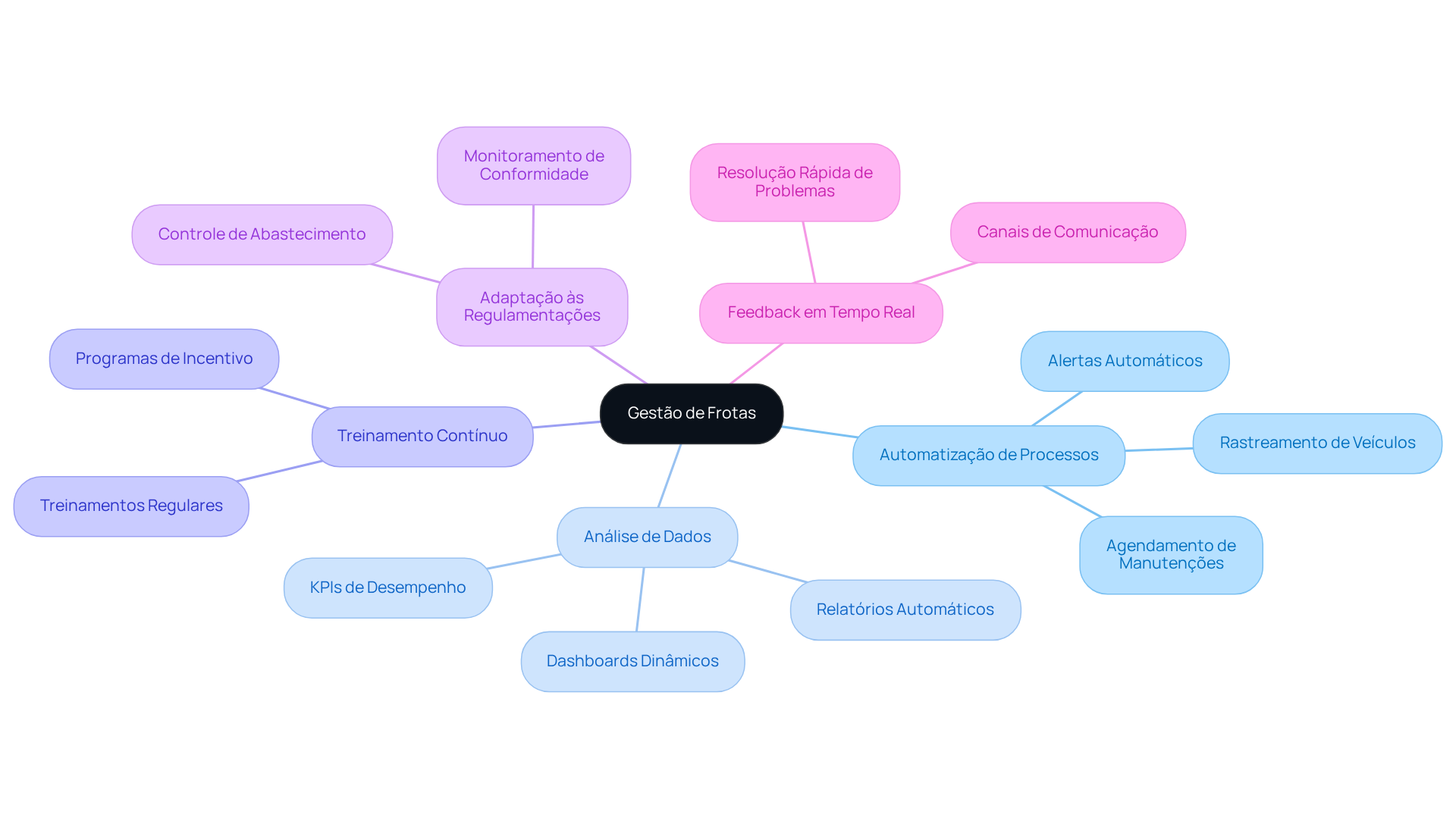 O nó central representa o tema principal, enquanto as ramificações mostram as estratégias que ajudam a superar os desafios. Siga as ramificações para entender como cada estratégia contribui para uma gestão de frotas mais eficaz. O nó central representa o tema principal, enquanto as ramificações mostram as estratégias que ajudam a superar os desafios. Siga as ramificações para entender como cada estratégia contribui para uma gestão de frotas mais eficaz.