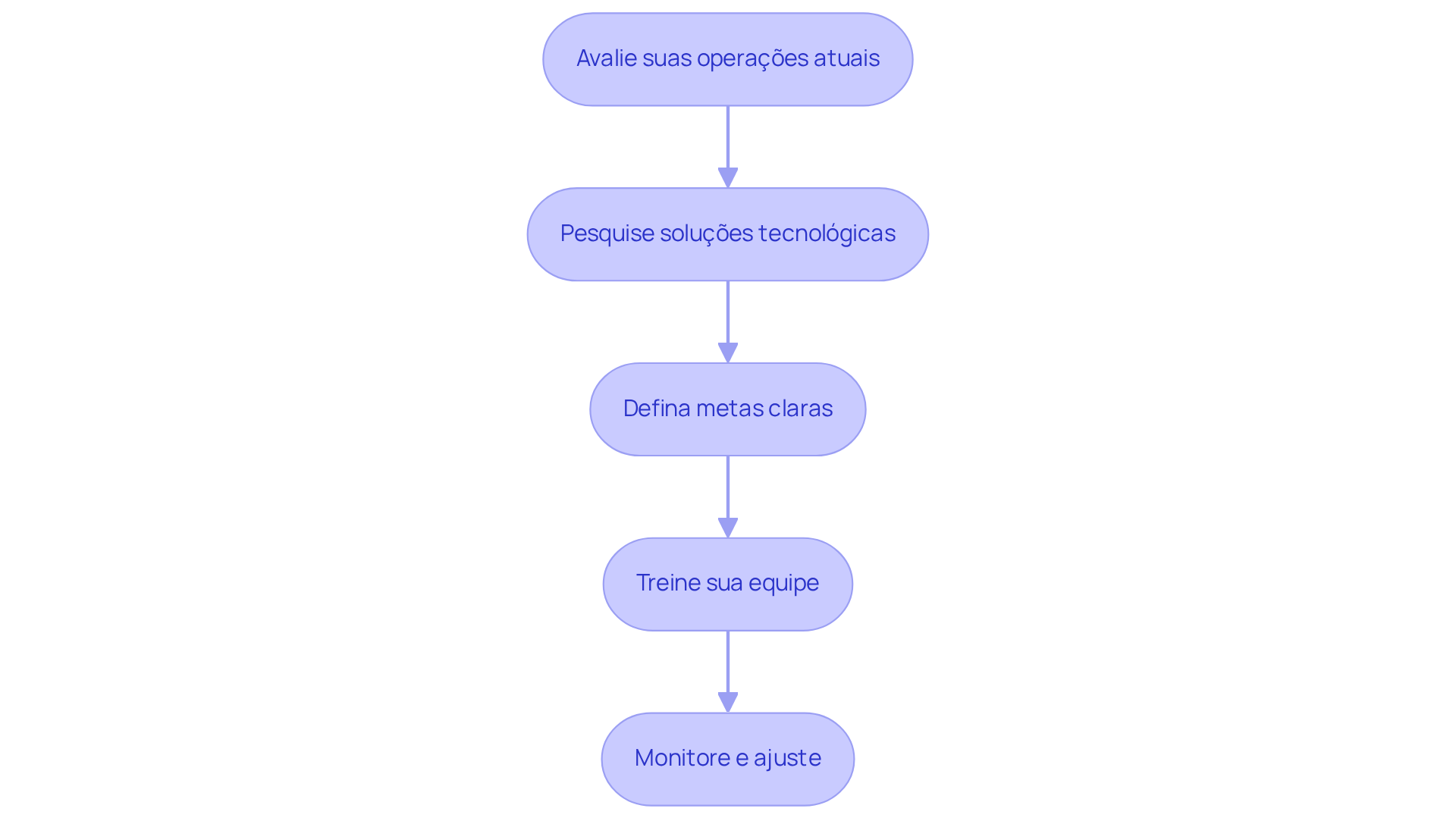 Cada caixa representa uma etapa no processo de transformação digital. Siga as setas para entender como cada passo leva ao próximo e como eles se interconectam para otimizar a gestão de frotas. Cada caixa representa uma etapa no processo de transformação digital. Siga as setas para entender como cada passo leva ao próximo e como eles se interconectam para otimizar a gestão de frotas.