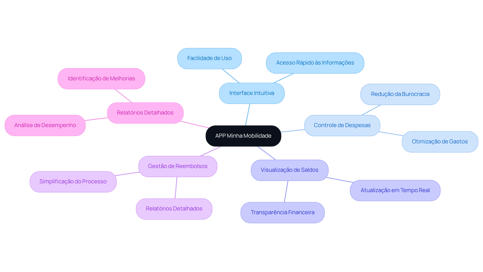 O nó central representa o aplicativo, enquanto as ramificações mostram suas funcionalidades e benefícios. Siga as linhas para entender como cada parte contribui para uma gestão mais eficiente.
