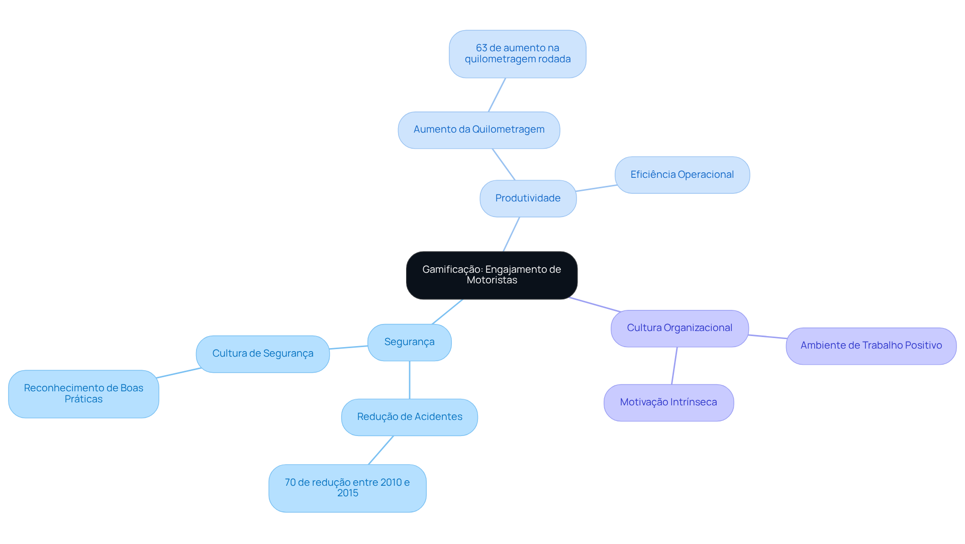 O centro representa a estratégia de gamificação, enquanto as ramificações mostram os benefícios e resultados associados. Siga as linhas para entender como cada aspecto se conecta à ideia principal.