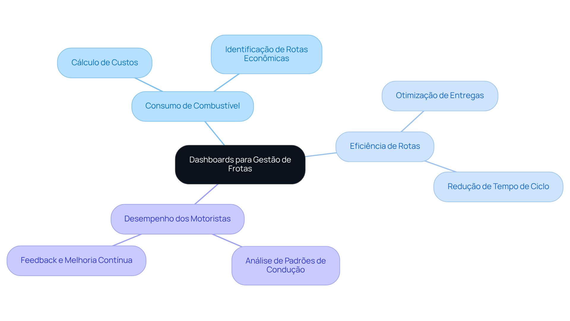 O nó central representa a ferramenta de dashboard, enquanto as ramificações mostram os principais indicadores que ajudam na tomada de decisões. Siga as ramificações para entender como cada KPI contribui para a eficiência e sustentabilidade das operações.