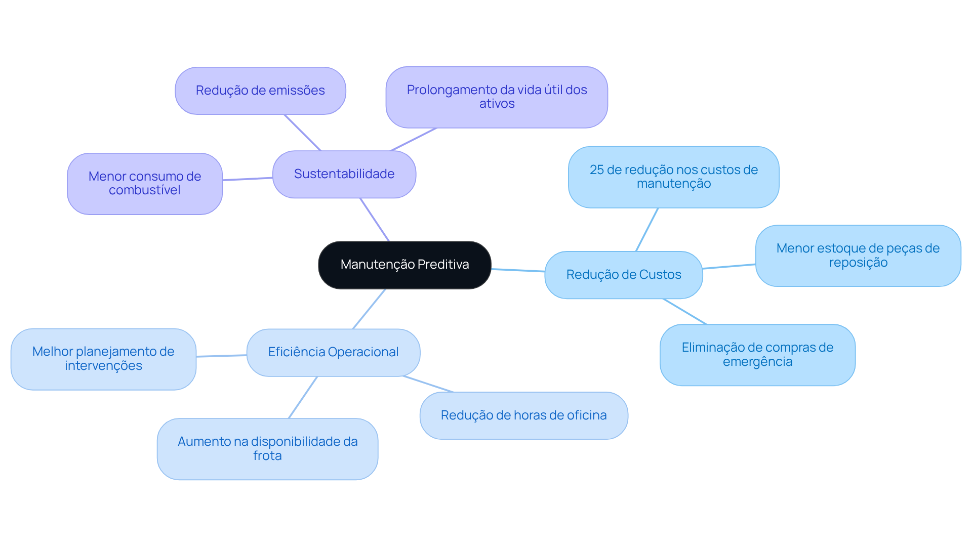 O nó central representa a manutenção preditiva, enquanto as ramificações mostram os principais benefícios e exemplos de como essa estratégia pode ser aplicada para melhorar a eficiência e reduzir custos.