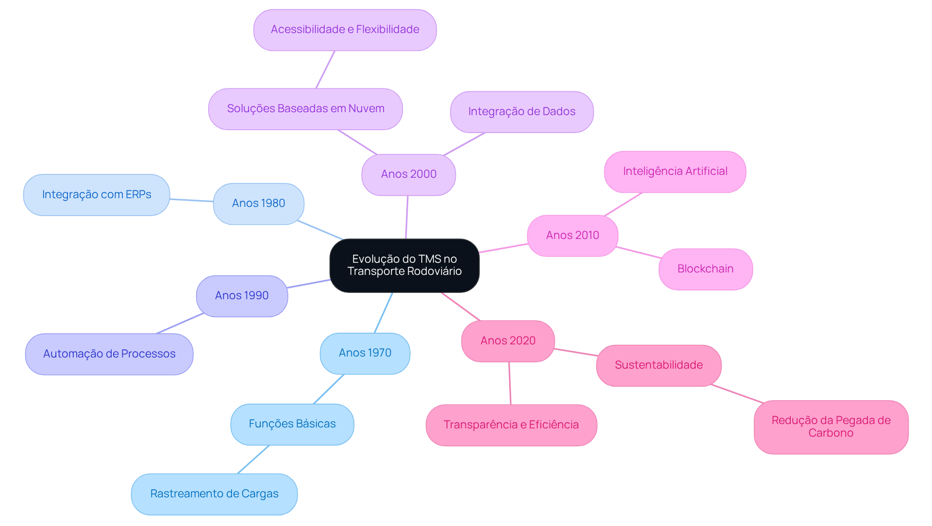O nó central representa o conceito de TMS, enquanto as ramificações mostram como ele evoluiu ao longo do tempo e as tecnologias que o transformaram. Siga as ramificações para entender como cada aspecto se relaciona com a eficiência e a sustentabilidade no transporte.