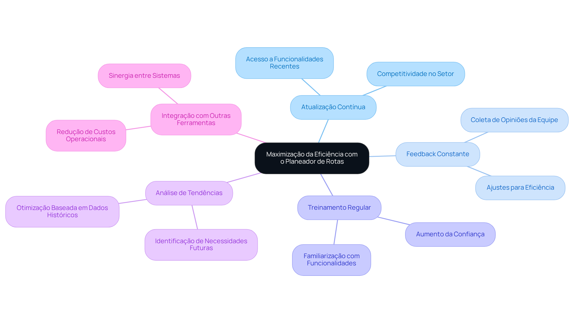 O centro representa o objetivo principal, e cada ramificação mostra uma estratégia específica. Siga as ramificações para entender como cada estratégia contribui para a eficiência geral.