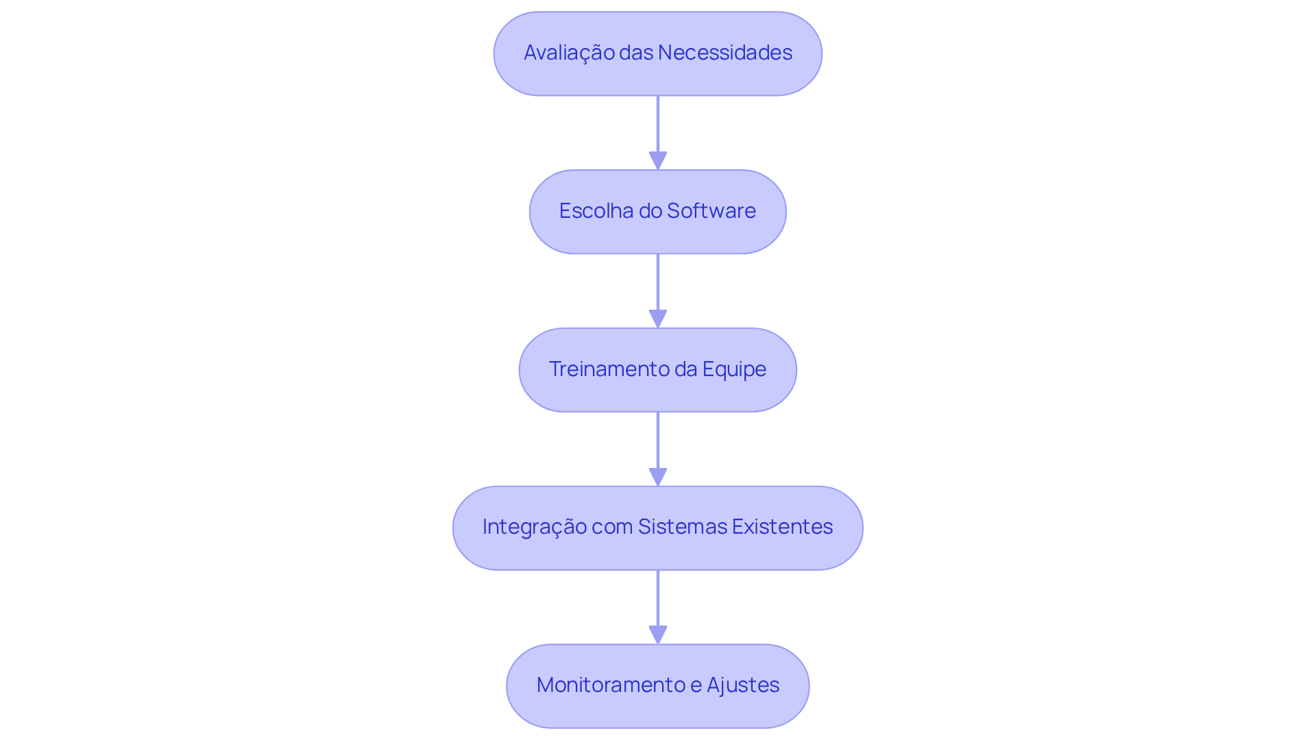 Cada caixa representa uma etapa do processo de implementação. Siga as setas para entender como cada fase leva à próxima, garantindo uma implementação eficaz do organizador de trajetos.