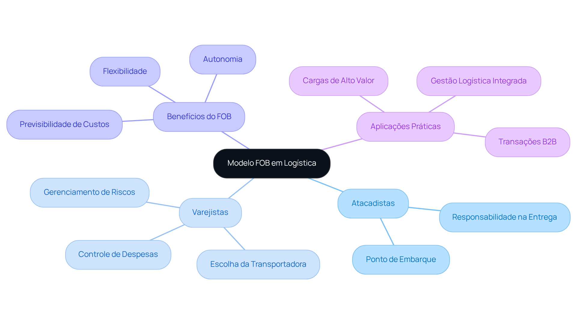 O nó central representa o modelo FOB, enquanto as ramificações mostram as partes envolvidas e os benefícios. Siga as linhas para entender como cada elemento se relaciona e contribui para a eficiência na logística. O nó central representa o modelo FOB, enquanto as ramificações mostram as partes envolvidas e os benefícios. Siga as linhas para entender como cada elemento se relaciona e contribui para a eficiência na logística.