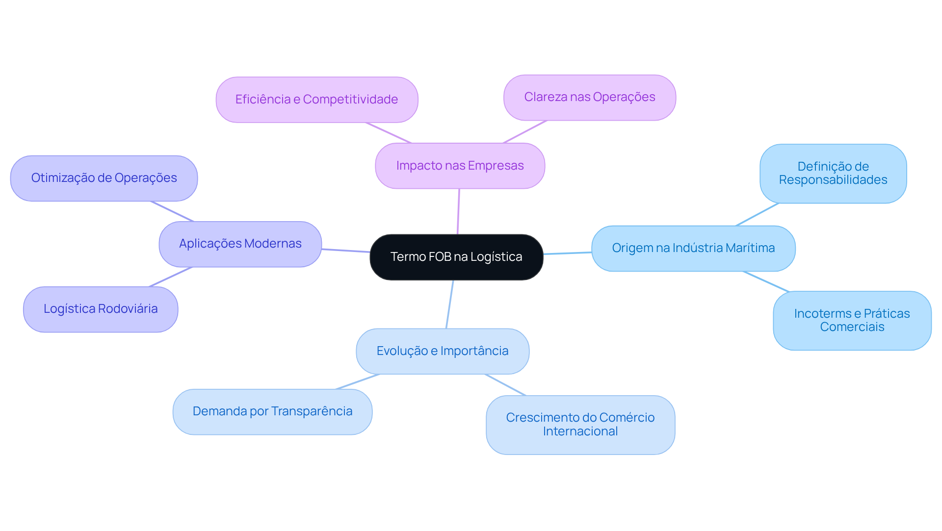 O nó central representa o termo FOB, enquanto as ramificações mostram suas origens, evolução e aplicações. Siga as ramificações para entender como o FOB impacta a logística e as operações comerciais. O nó central representa o termo FOB, enquanto as ramificações mostram suas origens, evolução e aplicações. Siga as ramificações para entender como o FOB impacta a logística e as operações comerciais.