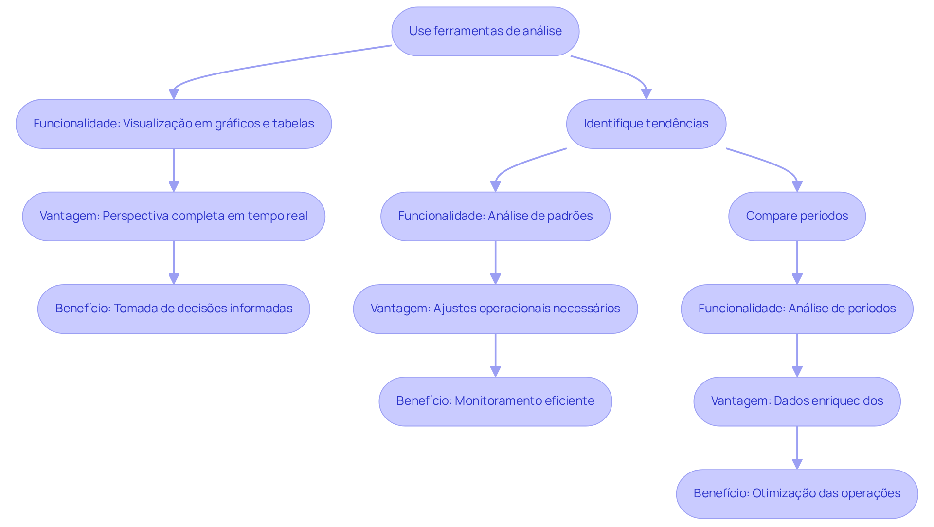 Cada caixa representa uma etapa na análise de dados. Siga as setas para entender como cada dica se relaciona e contribui para a melhoria contínua das operações. Cada caixa representa uma etapa na análise de dados. Siga as setas para entender como cada dica se relaciona e contribui para a melhoria contínua das operações.