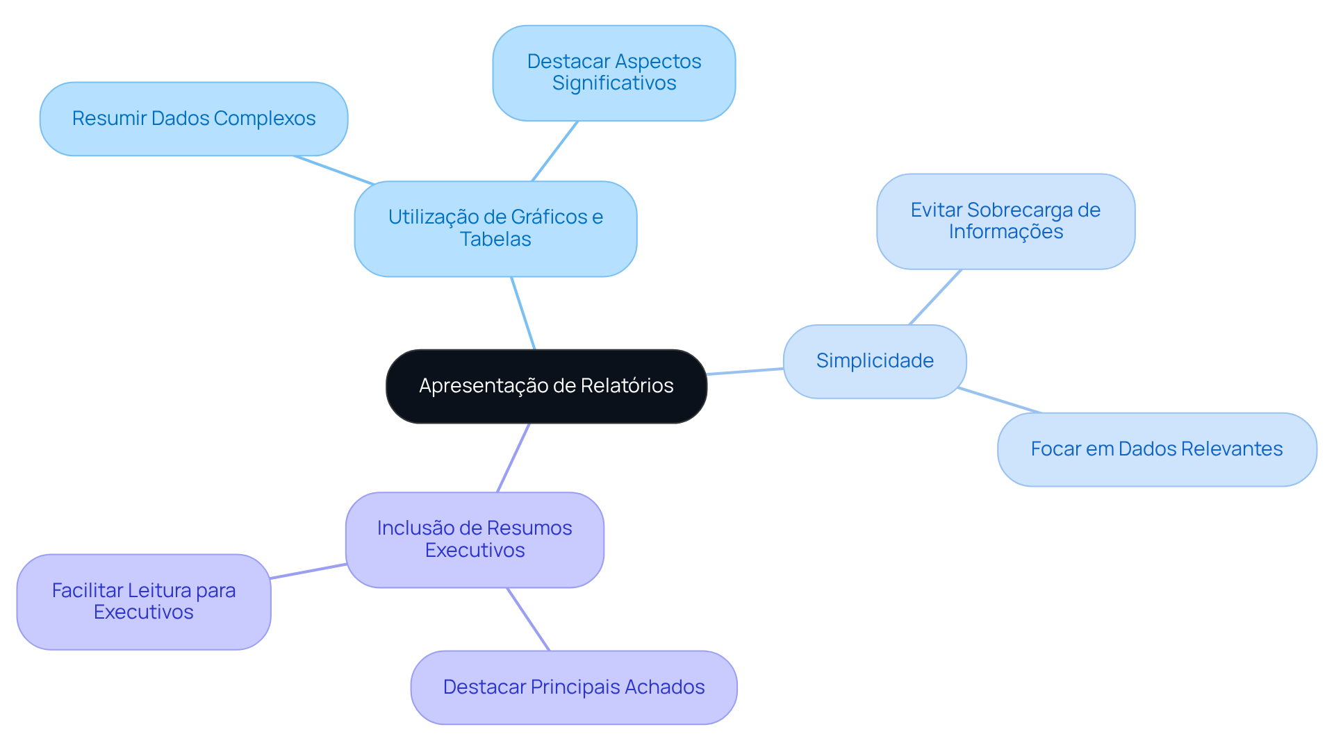 No centro, você verá o tema principal. As ramificações mostram as práticas recomendadas, e cada sub-ramificação oferece detalhes adicionais. Isso ajuda a visualizar como cada prática contribui para uma apresentação eficaz. No centro, você verá o tema principal. As ramificações mostram as práticas recomendadas, e cada sub-ramificação oferece detalhes adicionais. Isso ajuda a visualizar como cada prática contribui para uma apresentação eficaz.