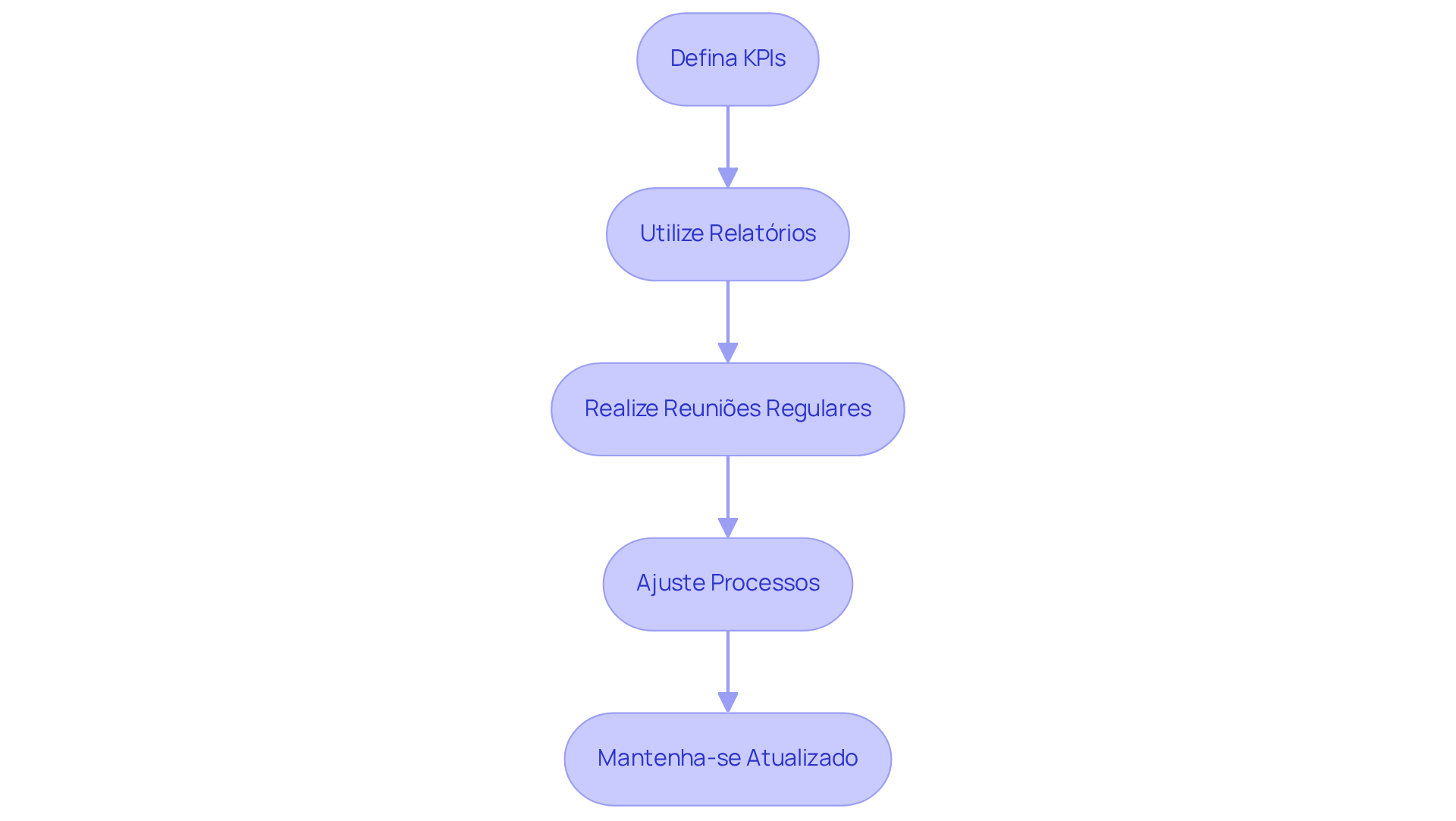 Cada caixa representa uma etapa no processo de avaliação do software. Siga as setas para entender como cada etapa se relaciona e contribui para a eficácia do sistema.