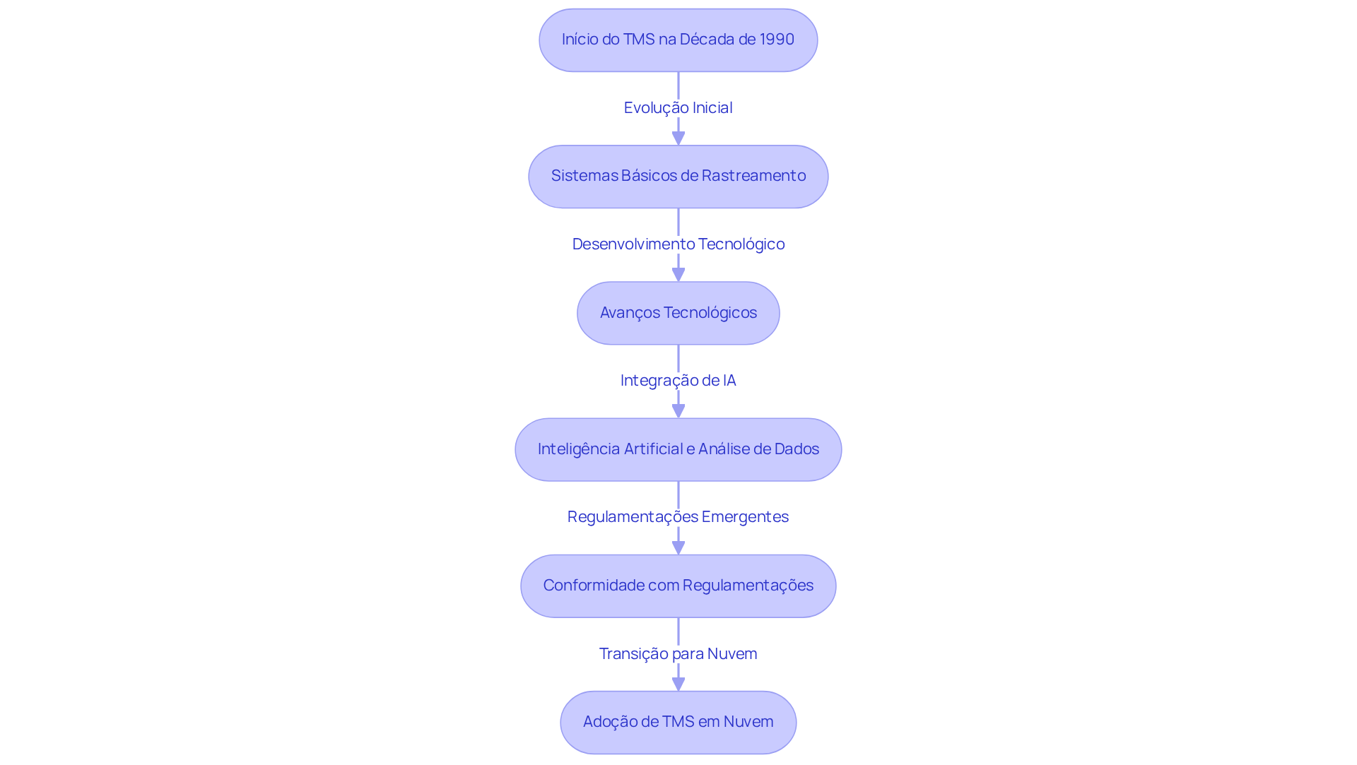 Cada bloco representa uma fase importante na evolução do TMS. Siga as setas para entender como o sistema se desenvolveu ao longo do tempo e quais tecnologias e tendências influenciaram essa transformação. Cada bloco representa uma fase importante na evolução do TMS. Siga as setas para entender como o sistema se desenvolveu ao longo do tempo e quais tecnologias e tendências influenciaram essa transformação.