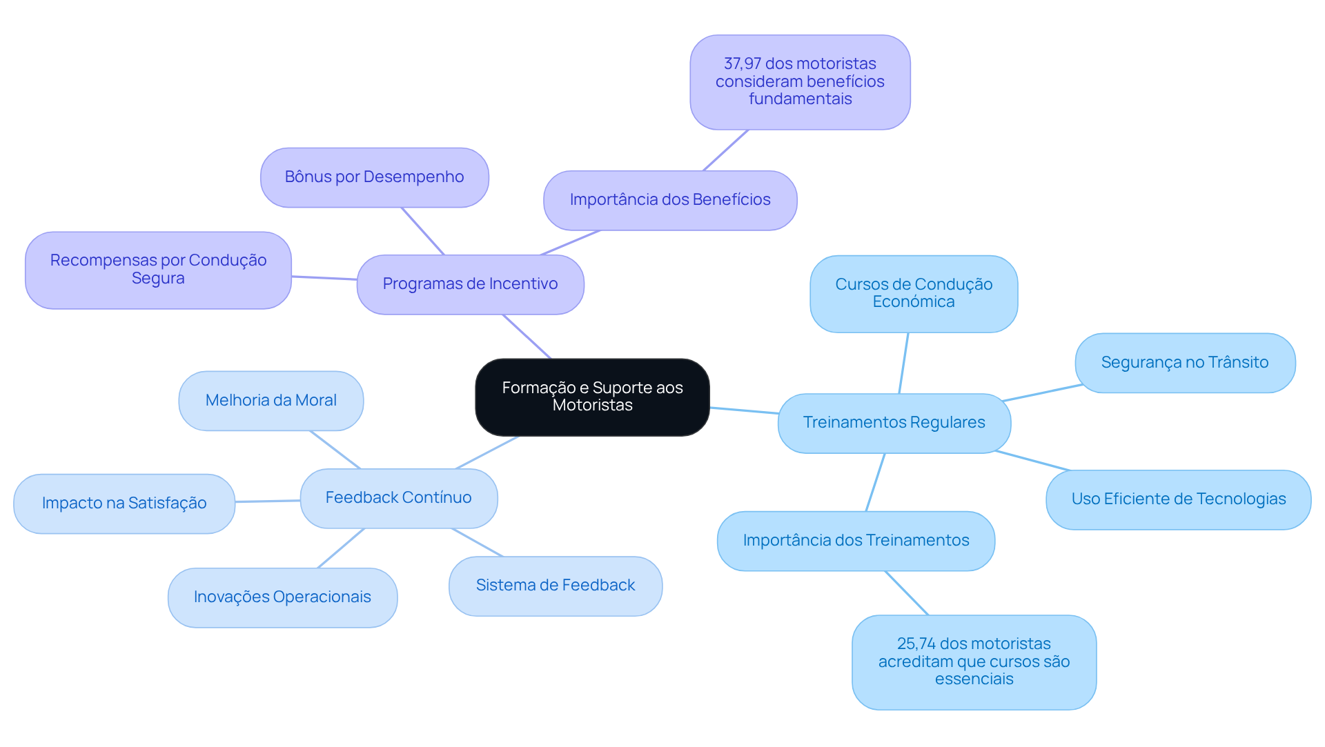 O nó central representa a formação e suporte aos motoristas, enquanto as ramificações mostram as ações específicas que podem ser implementadas. Cada ação tem subdetalhes que explicam sua importância e impacto. O nó central representa a formação e suporte aos motoristas, enquanto as ramificações mostram as ações específicas que podem ser implementadas. Cada ação tem subdetalhes que explicam sua importância e impacto.