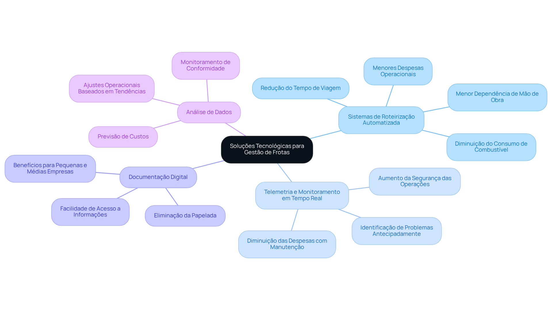 No centro, você encontrará o tema principal. As ramificações mostram as diferentes soluções tecnológicas, e as sub-ramificações explicam como cada uma delas pode ajudar na gestão de frotas. No centro, você encontrará o tema principal. As ramificações mostram as diferentes soluções tecnológicas, e as sub-ramificações explicam como cada uma delas pode ajudar na gestão de frotas.