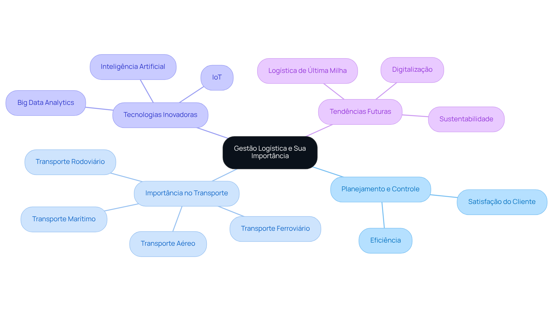 O nó central representa o tema principal, enquanto as ramificações mostram os tópicos relacionados. Cada cor representa uma área diferente da gestão logística, ajudando a visualizar como tudo se conecta. O nó central representa o tema principal, enquanto as ramificações mostram os tópicos relacionados. Cada cor representa uma área diferente da gestão logística, ajudando a visualizar como tudo se conecta.