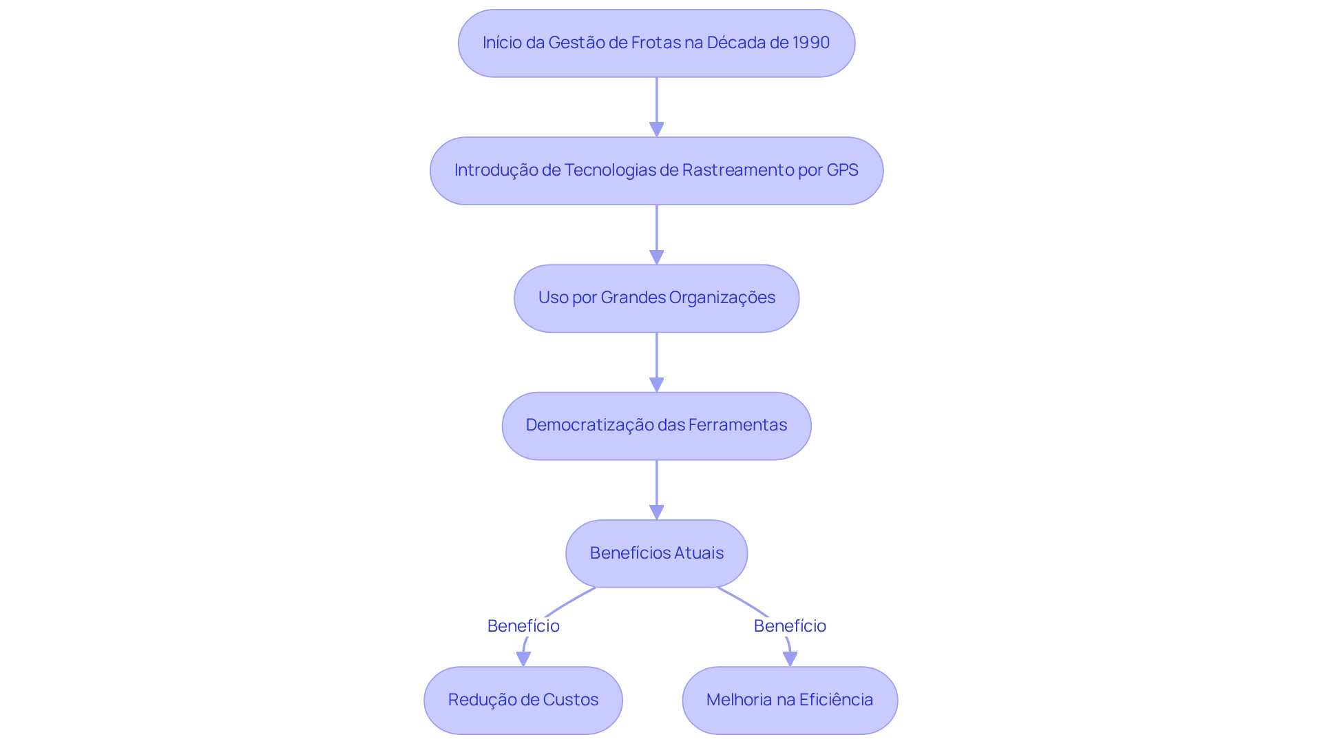 Cada bloco representa uma etapa na evolução dos sistemas de gestão de frotas. Siga as setas para entender como as inovações levaram a benefícios significativos para as organizações.