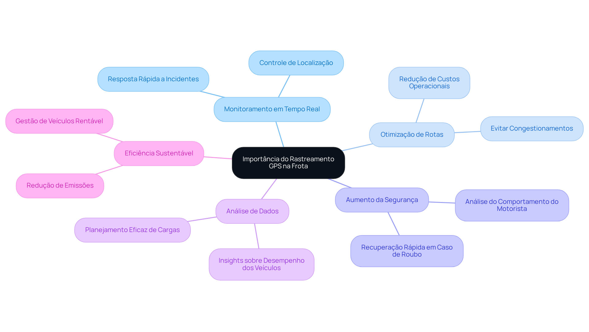 O nó central representa a importância do rastreamento GPS, enquanto as ramificações mostram as funcionalidades e benefícios. Siga as linhas para entender como cada aspecto contribui para a gestão eficiente de frotas.