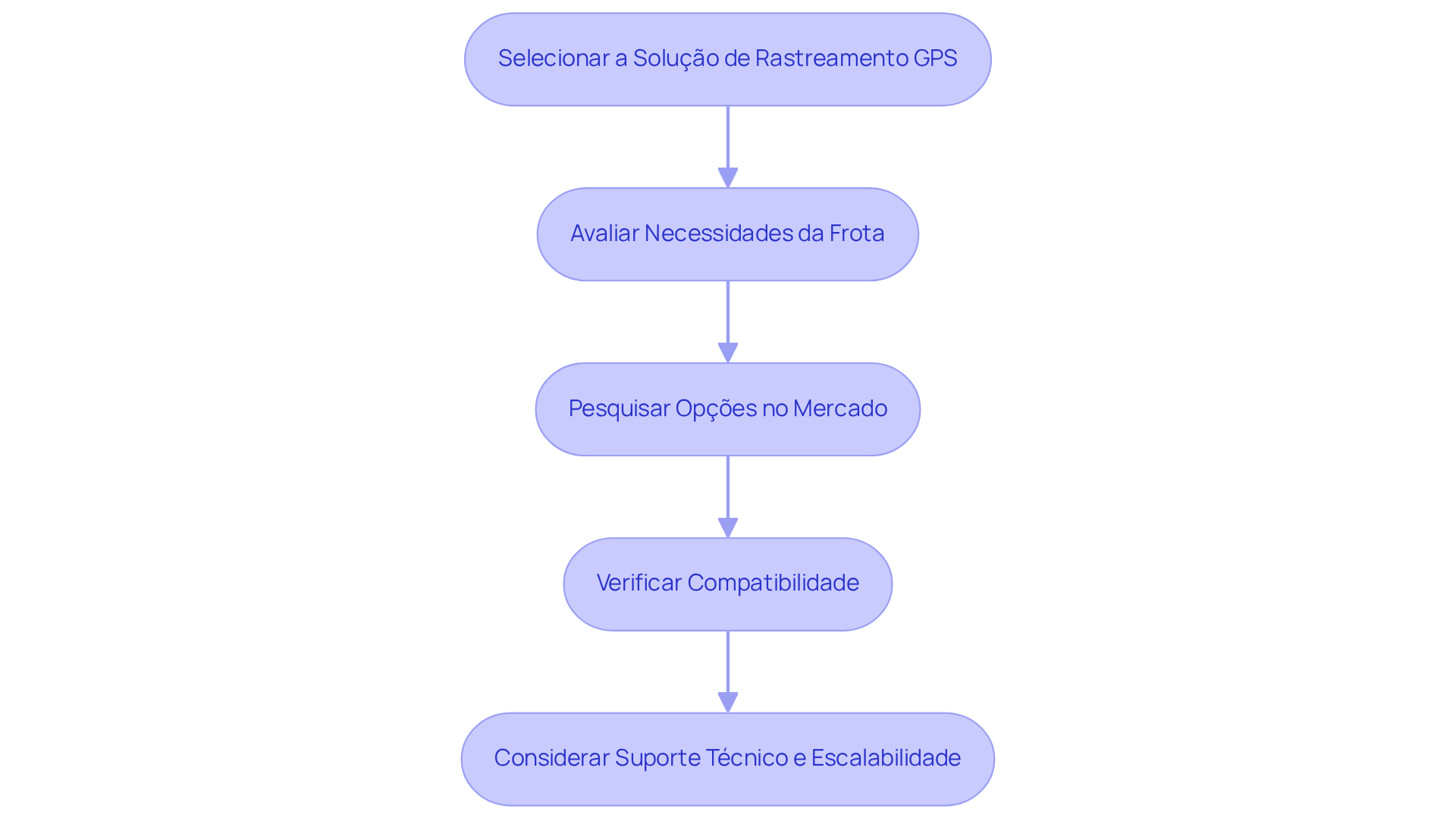 Cada bloco representa uma etapa na escolha da solução de rastreamento GPS. Siga as setas para entender como cada consideração se conecta ao processo geral.