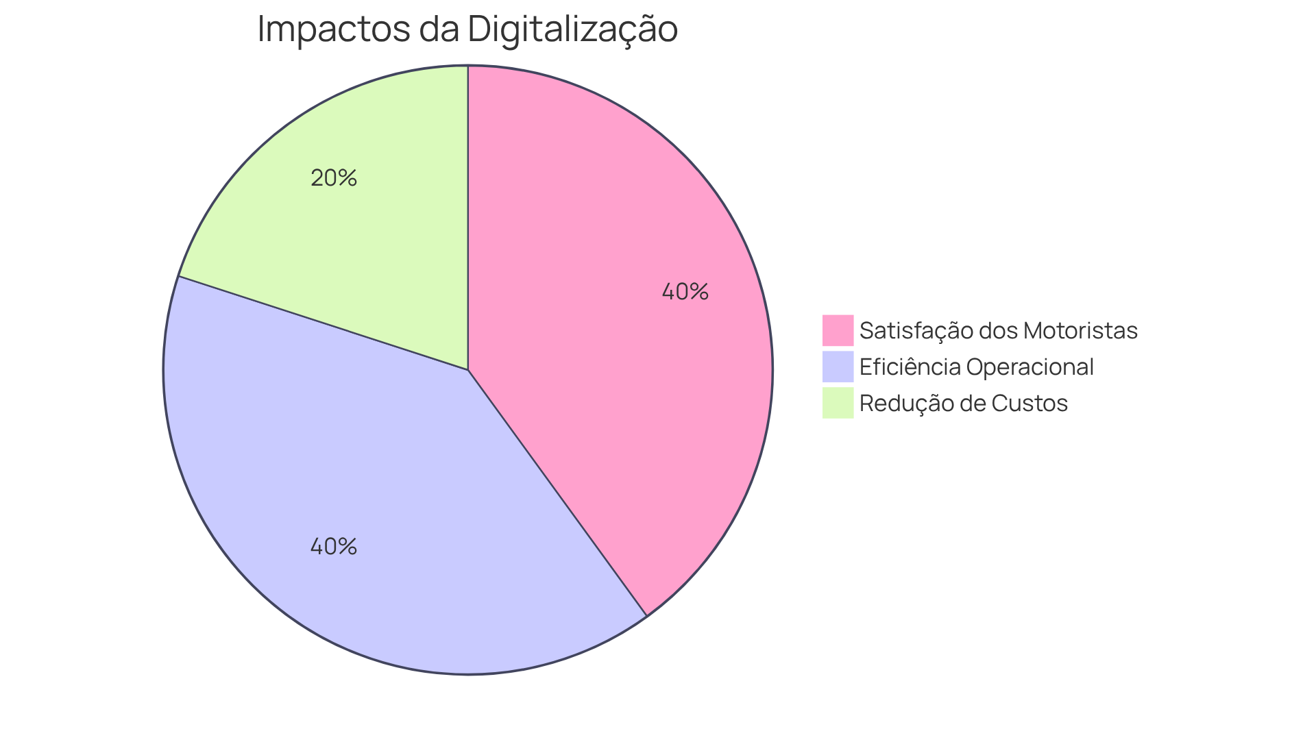 Cada fatia do gráfico representa um impacto da plataforma Meight. A fatia azul mostra a redução de custos, a verde representa a satisfação dos motoristas, e a laranja indica a melhoria na eficiência operacional. Quanto maior a fatia, mais significativo é o impacto.